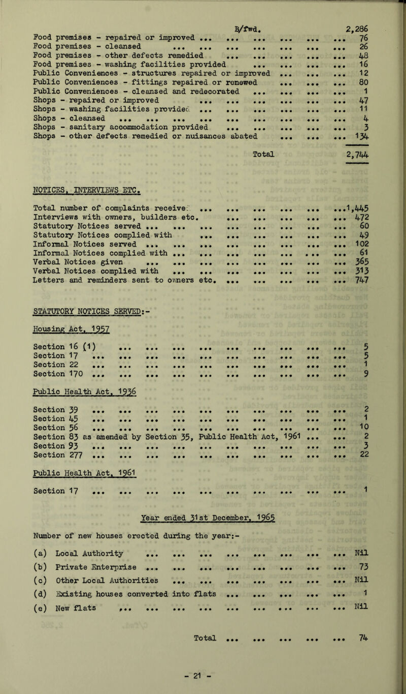 B/fwd, Food premises - repaired or improved Pood premises - cleansed Pood premises - other defects remedied Pood premises - washing facilities provided ... Public Conveniences - structures repaired or improved Public Conveniences - fittings repaired or renewed Public Conveniences - cleansed and redecorated Shops - repaired or improved Shops - washing facilities provided Shops “ cleansed ••• ••• ••• ••• Shops - sanitary accommodation provided ••• Shops - other defects remedied or nuisances abated Total 2,286 76 26 48 16 12 80 1 47 11 4 3 134 2,7A4 NOTICES. INTERVIMS ETC. Total number of complaints receive:' , Interviews with owners, builders etc. Statutory Notices served Statutory Notices complied with Informal Notices served ••• Informal Notices complied with ,,, Verbal Notices given ••• Verbal Notices complied with ,,, Letters and reminders sent to ov.ners etc. .1,445 . 472 . 60 . 49 . 102 • 61 • 365 . 313 . 747 STATUTORY NOTICES SERVED Housing Act. 1957 Section 16 (1) Section I7 ... Section 22 ,,. Section I70 ••• • • • • • • • « • • • • • • • # • • Public Health Act. 1936 • • • • • • • • • • • • # • • • • • • • • • # • • • • • # • • • • • • • • • # • • • • • • « • • • • # • • • • • • • # • • • • • • « • • • • • • • • « Public Health Act. I96I Section 17 « • • • • • # • • • • • Sectxon 39 ,#• ... ... ... ... ... ... Section 45 ... ... ... ... ... ... ... ... Sectxon ... ... ... ... ... ... ... ... Section 83 as amended by Section 35, Public Health Act, I96I Section 93 ... Section 277 ... • • « • • • 5 5 1 9 2 1 10 2 3 22 • •• ••• ••• ••• Year ended 31st December. I965 Number of new houses erected during the year;- (a) Local Authority ,,, ... (b) Private Enterprise (c) Other Local Authorities ... (d) Existing houses converted into flats (e) New flats ,.. Nil 73 Nil 1 Nil Total 74