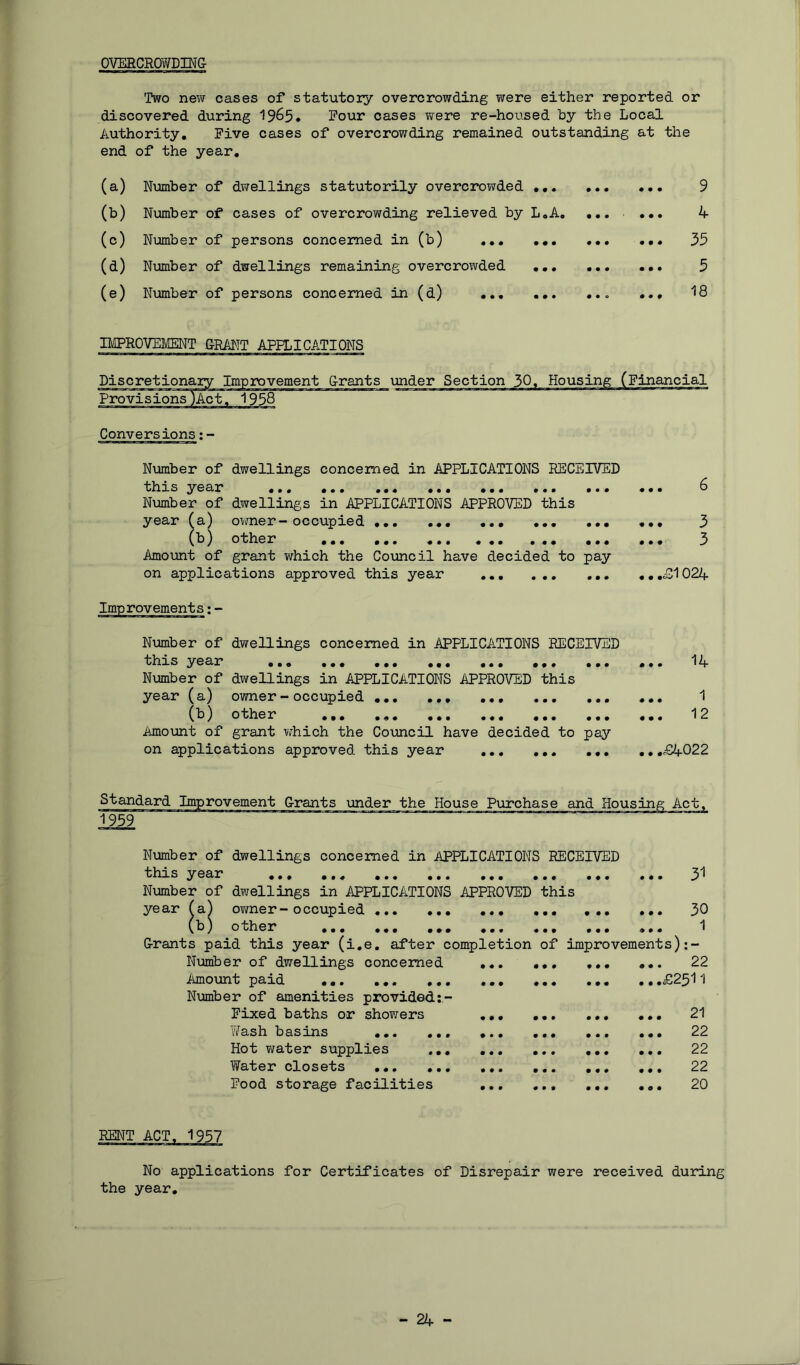 OVEECROWDING Two nev/ cases of statutory overcrowding were either reported or discovered during I965* Four cases Virere re-housed by the Local Authority, Five cases of overcrowding remained outstanding at the end of the year. (a) Number of dwellings statutorily overcrowded (b) Number of cases of overcrowding relieved by L«A. ,,. (c) Number of persons concerned in(b) (d) Number of dwellings remaining overcrowded (e) Number of persons concerned in(d) .,, 9 k 35 5 18 IMPROVEMENT GRANT APPLICATIONS Discretionary Improvement Grants under Section 30, Housing (Financial Provisions)Act, 1958  Conversions Number of dwellings concerned in APPLICATIONS RECEIVED thrs ^^ear ,*• ,,, ,,, ,,, ,,, ,,, ,«, ,,, ^ Number of dwellings in APPLICATIONS A^PPROVED this year (a.) ovmer-occupied 3 (b) other ,,, ,,, ,,, 3 Amount of grant which the Council have decided to pay on applications approved this year £1024 Number of dwellings concerned in APPLICATIONS RECEIVED this year ,,, ,,, ,,, ••• ••• •,, ,,, 14 Number of dxvellings in APPLICATIONS APPROVED this year (a) owner-occupied 1 (b) other 12 Amount of grant vv'hich the Co\mcil have decided to pay on applications approved this year £4022 Standard Improvement Grants under the House Purchase and Housing 1959 Number of dwellings concerned in APPLICATIONS RECEIVED bhis year •*« ,,, ,•• ,,, ,,, ,,, Number of dwellings in APPLICATIONS APPROVED this year fa^ owner-occupied (b) other ,,, Grants paid this year (i.e, after completion Nimiber of dwellings concerned ,,, Amount paid ,,, ,,, ,., Number of amenities provided;- Fixed baths or showers ,,, Wash basins Hot v;ater supplies Water closets ,,. Food storage facilities ,,, .. 31 .. 30 ,. 1 of improvement s):- ... 22 ,, .£2311 ... 21 ... 22 ... 22 ... 22 ... 20 RENT ACT. 1957 No applications for Certificates of Disrepair were received during the year.