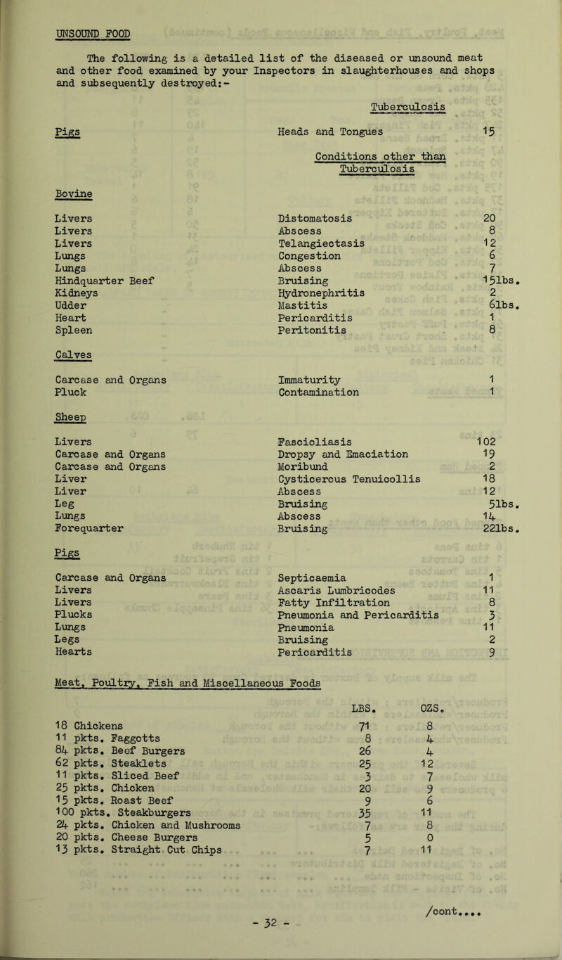 UNSOUI^ FOOD The following is a detailed list of the diseased or iinsound meat and other food examined by your Inspectors in slaughterhouses and shops and subsequently destroyed:- Tuberculosis Pigs Heads and Tongues 15 Conditions other than Tuberculosis Bovine Livers Livers Livers Lungs Lungs Hindquarter Beef Kidneys Udder Heart Spleen Calves Carcase and Organs Pluck Sheep Livers Carcase and Organs Carcase and Organs Liver Liver Leg Lungs Forequarter Distomatosis 20 Abscess 8 Telangiectasis 12 Congestion 6 Abscess 7 Bruising 151bs Hydronephritis 2 Mastitis 6lbs Pericarditis 1 Peritonitis 8 Immaturity 1 Contamination 1 Fascioliasis 102 Dropsy and Emaciation 19 Moribimd 2 Cysticercus Tenuicollis 18 Abscess 12 Bruising 5 lbs Abscess 14 Bruising 221bs Carcase and Organs Livers Livers Plucks Lungs Legs Hearts Septicaemia Ascaris Liombricodes Fatty Infiltration Pneumonia and Pericarditis Pneijmonia Bruising Pericarditis 1 11 8 3 11 2 9 Pish and Miscellaneous Poods 18 Chickens LBS, 71 ozs 8 11 pkts, Paggotts 8 4 84 pkts. Beef Burgers 26 4 62 pkts, Steaklets 25 12 11 pkts. Sliced Beef 3 7 25 pkts. Chicken 20 9 15 pkts. Roast Beef 9 6 100 pkts, Steakburgers 35 11 24 pkts. Chicken and Mushrooms 7 8 20 pkts. Cheese Burgers 5 0 13 pkts. Straight Cut Chips 7 11 /cont*,,.