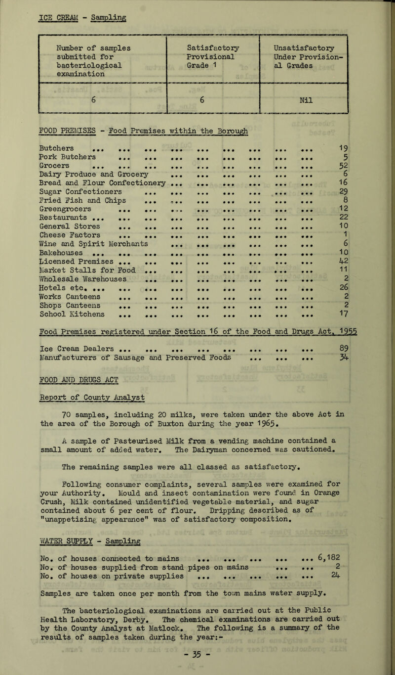 ICE CRBAIvi - Samplini Number of samples submitted for bacteriological examination Satisfactory Provisional Grade 1 Unsatisfactory Under Provision- al Grades 6 6 Nil Butchers Pork Butchers Grocers Dairy Produce and Grocery Bread and Elo\ir Confectionery Sugar Confectioners Pried Pish and Chips Greengrocers ,,. Restaurants ,,, ,,, General Stores ,,, Cheese Factors ,., Y/ine and Spirit Merchants Bakehouses Licensed Premises ,,, Market Stalls for Pood vYholesale Warehouses Hotels etc, Works Canteens ,., Shops Canteens ,,, School Kitchens 19 5 52 6 16 29 8 12 22 10 1 6 10 42 11 2 26 2 2 17 Food Premises registered under Section 16 of the Food and Drugs Act. 1955 Ice Cream Dealers ••• ••• ••• ••• ••• 89 Manufacturers of Sausage and Preserved Poods 34 FOOD MD DRUGS ACT 70 samples, including 20 milks, were taken under the above Act in the area of the Borough of Buxton during the year I965* A saii5)le of Pasteurised Milk from a vending machine contained a small amoimt of added water. The Dairyman concerned was cautioned. The remaining samples were all classed as satisfactory. Following consumer complaints, several samples were examined for yo\ar Authority, Mould and insect contamination were found in Orange Crush, Milk contained xmidentified vegetable material, and sugar contained about 6 per cent of flour. Dripping described as of unappetising appearance was of satisfactory composition, Y/ATER SUPPLY - Sampling No, of houses connected to mains ,6,182 No, of houses supplied from stand pipes on mains ,., ,,, 2 No, of houses on private supplies ,,, ••• 24 Samples are taken once per month from the tovm mains water supply. The bacteriological examinations are carried out at the Public Health Laboratory, Derby, The chemical examinations are carried out by the Coimty Analyst at Matlock, The following is a summaiy of the results of samples taken during the year;-
