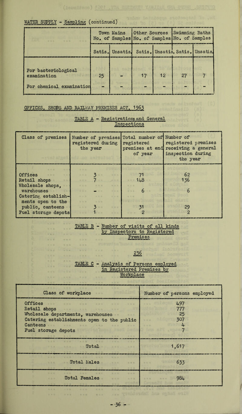 WATER SUPPLY - Sampling; (continued) Town Mains No, of Samples Other Sources No. of Samples Swimming Baths No, of Samples Satis, Unsatis, Satis, UnsatiE >, Satis, Unsatis, For bacteriological examination 25 17 12 27 7 For chemical examinatior - - - - ! OFFICES. SHOPS MD RAILWAY PREMISES ACT. 1963 TABLE A Registrations and G-eneral Inspections Class of premises Number of premises registered dui'ing the year Total number of registered premises at end of year Number of registered premises receiving a general inspection during the year Offices 3 71 62 Retail shops 7 148 136 Vi/holesale shops. warehouses — 6 6 Catering establish- ments open to the public, canteens 3 31 29 Fuel storage depots 1 2 2 TABLE B - Number of visits of all kinds actors to Registered Premises 236 TABLE C Class of workplace Number of persons employed Offices 497 Retail shops 777 Wholesale departments, warehouses 25 Catering establishments open to the public 307 Canteens 4 Fuel storage depots 7 Total 1,617 Total Males 633 Total Females 984