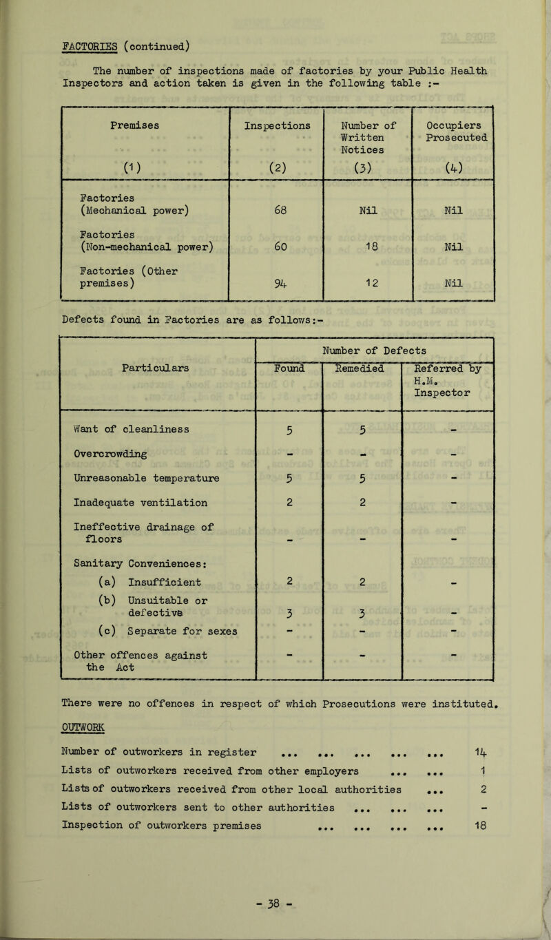 FACTORIES (continued) The n\anber of inspections made of factories by your Public Health Inspectors and action taken is given in the following table Premises Inspections Number of Written Notices Occupiers Prosecuted 0) (2) (3) (4) Factories (Mechanical power) 68 Nil Nil Factories (Non-mechanical power) 60 18 Nil Factories (Other premises) 94 12 Nil Defects found in Factories are as follows Number of Defects Particulars Pound Remedied Referred by H.M, Inspector ¥/ant of cleanliness 5 5 - Overcrowding - - - Unreasonable temperature 5 5 - Inadequate ventilation 2 2 - Ineffective drainage of floors - - - Sanitary Conveniences: (a) Insufficient 2 2 - (b) Unsuitable or defective 3 3 (c) Separate for sexes - - - Other offences against the Act - - - There were no offences in respect of which Prosecutions were instituted, OUTWORK Number of outworkers in register Lists of outworkers received from other employers ,, Lists of outworkers received from other local authorities Lists of outworkers sent to other authorities Inspection of outworkers premises 14 1 2 18
