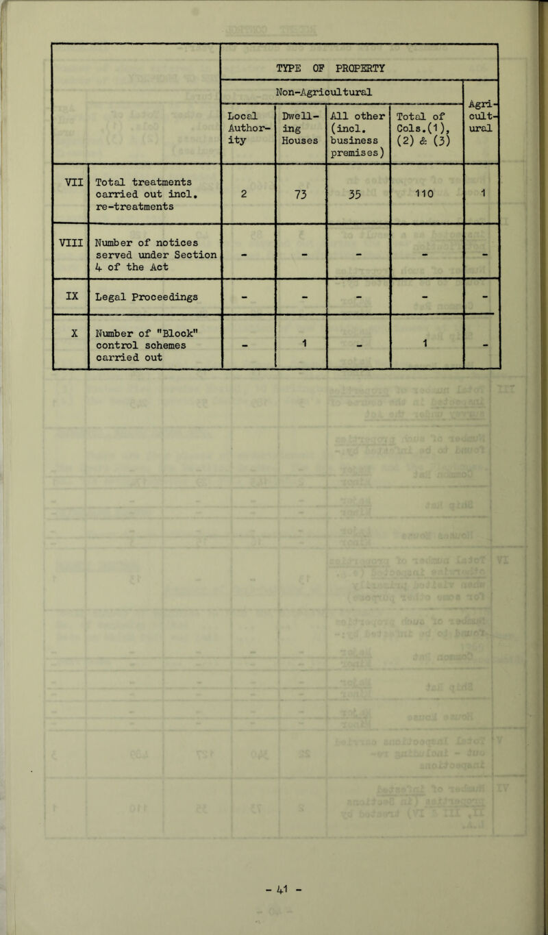 TYPE OP PROPERTY Non-Agricultural Agri- cult- ural Local Author- ity Dwell- ing Houses All other (incl. business premises) Total of Cols.(l), (2) & (3) VII Total treatments carried out incl, re-treatments 2 73 35 110 1 VIII Number of notices served under Section 4 of the Act - - - - - IX Legal Proceedings - - - - - X Number of Block control schemes carried out - 1 - 1 -
