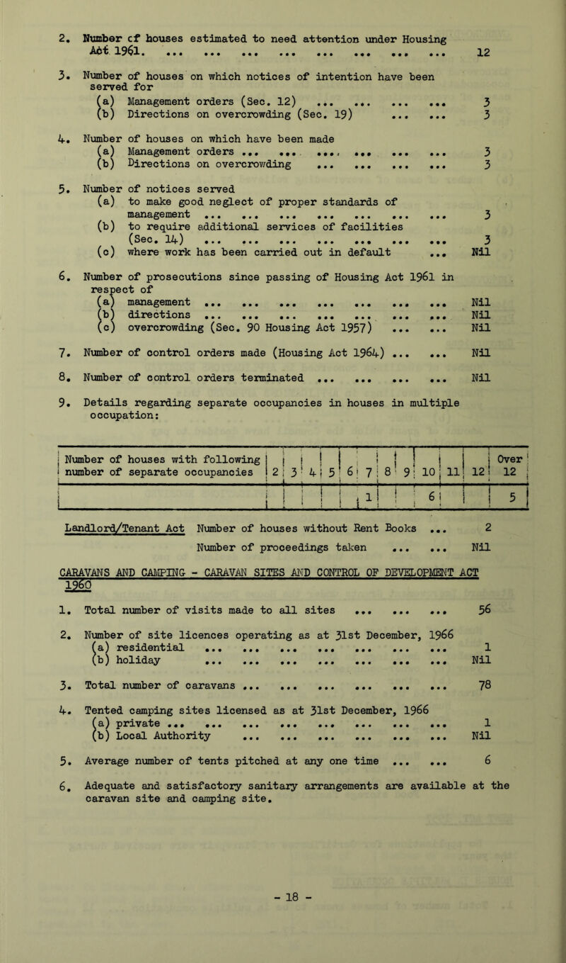 2. Number cf houses estimated to need attention under Housing *^^t 19^1 • «. • • • • . « • ««« .«« «•. ... ••• 3. Number of houses on which notices of intention have been served for (a) Management orders (Sec. 12) (b) Directions on overcrowding (Sec. 19) 4. Number of houses on which have been made (a) Management orders ... ... ..., ... ... (b) Directions on overcrowding ... • 0 0 0 0 0 5. Number of notices served (a) to make good neglect of proper standards of management ... ... ... ... ... ..< (b) to require additional services of facilities (Sec. 9]i) ... ... ... ... ... ..i (c) where work has been carried out in default • • • 0 0 0 6. Number of prosecutions since passing of Housing Act 1961 in respect of (a) management ... (b) directions ... (c) overcrowding (Sec. 90 Housing Act 1957) • • • • • • 000 0 0 • • • • • • • • • 0 0 • 0 0 0 0 0 0 0 0 0 0 0 0 0 0 0 12 3 3 7. Number of control orders made (Housing Act 1964) 8. Number of control orders terminated ... ... 9. Details regarding separate occupancies in houses in multiple occupation: 3 Nil Nil Nil Nil Nil Nil j Number of houses with following j j j j j ! number of separate occupancies t 2; 3 * 4! 3 i .. .. 1 l. U i ! ! | j : 0ver 1 6 I 7 | 8 ‘ 9 ; 10 j 111 12i 12 j i ili! 1 l-l-LJ— if1!!! 6I 1 ! 5 ! Landlord/Tenant Act Number of houses without Rent Books ... 2 Number of proceedings taken Nil CARAVANS AND CAMPING - CARAVAN SITES AND CONTROL OF DEVELOPMENT ACT 1. Total number of visits made to all sites 36 2. Number of site licences operating as at 31st December, 1966 (a) residential ... ... ... ... ... ... ... 1 (b) holiday Nil 3. Total number of caravans 78 4. Tented camping sites licensed as at 31st December, 1966 (a) prlvate... ... ... ... ... ... ... ... 1 (b) Local Authority Nil 3. Average number of tents pitched at any one time 6 6. Adequate and satisfactory sanitary arrangements are available at the caravan site and camping site.