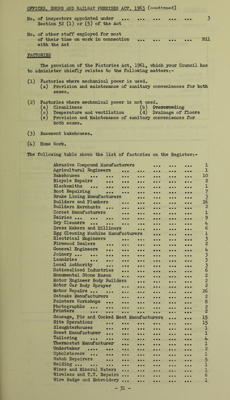 OFFICES. SHOPS AND RAILWAY PREMISES ACT. 1961 (continued) No. of inspectors appointed under ... 3 Section 52 (l) or (5) of the Act No. of other staff employed for most of their time on work in connection Nil with the Act FACTORIES The provision of the Factories Act, 1961, which your Council has to administer chiefly relates to the following matters (1) Factories where mechanical power is used. (a) Provision and maintenance of sanitary conveniences for both sexes. (2) Factories where mechanical power is not used. (a) Cleanliness (b) Overcrowding (c) Temperature and ventilation (d) Drainage of floors (e) Provision and Maintenance of sanitary conveniences for both sexes. (3) Basement bakehouses. (4) Home Work. The following table shows the list of factories on the Register:- Abrasive Compound Manufacturers Agricultural Engineers Bakehouses Bicycle Repairs ... Blacksmiths ... ... Boot Repairing ... Brake Lining Manufacturers Builders and Plumbers Builders Merchants Corset Manufacturers Dairies Dry Cleaners Dress Makers and Milliners Egg Cleaning Machine Manufacturers Electrical Engineers Firewood Dealers General Engineers Joinery Laundries ... Local Authority Nationalised Industries Monumental Stone Mason Motor Engineer Body Builders Motor Car Body Sprayer Motor Repairs Oatcake Manufacturers Painters Workshops Photographio ... Printers Sausage, Pie and Cooked Meat Site Operations ... Slaughterhouses ... Sweet Manufacturer ... Tailoring Thermostat Manufacturer Undertaker .... ... Upholsterers Watch Repairers ,.. Welding Wines and Mineral Waters Wireless and T„Vo Repairs Wire Badge and Embroidery Manufacturers 1 1 10 2 1 7 3 16 2 1 9 4 6 1 3 2 4 3 3 3 6 2 2 2 26 2 8 2 2 15 15 1 1 4 1 2 1 5 1 1 6 1