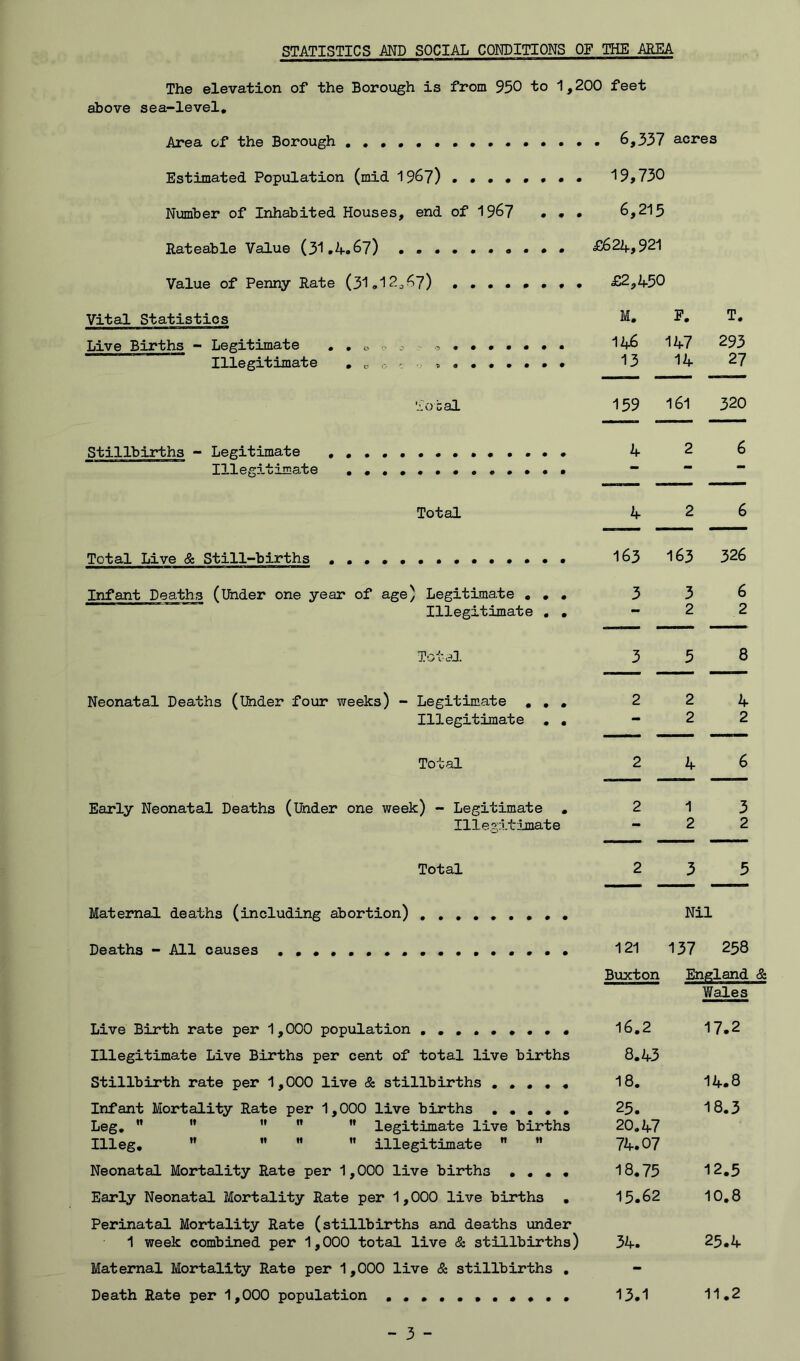 The elevation of the Borough is from 950 to 1,200 feet above sea-level. Area of the Borough 6,337 acres Estimated Population (mid 1967) 19,730 Number of Inhabited Houses, end of 1967 • • • 6,215 Rateable Value (31.4.67) * £624,921 Value of Penny Rate (31.12„ 67) ........ £2,450 Vital Statistics Live Births - Legitimate ^ • Illegitimate . c o ^ ?....... o c al Stillbirths - Legitimate Illegitimate Total Total Live & Still-births Infant Deaths (Under one year of age) Legitimate . . . Illegitimate . . Total Neonatal Deaths (Under four weeks) - Legitimate . . . Illegitimate . . Total Early Neonatal Deaths (Under one week) - Legitimate • Illegitimate Total Maternal deaths (including abortion) Deaths - All causes •••••.•• Live Birth rate per 1,000 population Illegitimate Live Births per cent of total live births Stillbirth rate per 1,000 live & stillbirths ..... Infant Mortality Rate per 1,000 live births ..... Leg. ” ”   M legitimate live births Illeg.  ” ” ” illegitimate  ” Neonatal Mortality Rate per 1,000 live births .... Early Neonatal Mortality Rate per 1,000 live births . Perinatal Mortality Rate (stillbirths and deaths under 1 week combined per 1,000 total live & stillbirths) Maternal Mortality Rate per 1,000 live & stillbirths . Death Rate per 1,000 population M. F. T. 146 147 293 13 14 27 159 161 320 4 2 6 4 2 6 163 163 326 3 3 6 — 2 2 3 5 8 2 2 4 - 2 2 2 4 6 2 1 3 - 2 2 2 3 5 Nil 121 137 258 Buxton England & Wales 16.2 17.2 8.43 18. 14.8 25. 20.47 74.07 18.3 18.75 12.5 15.62 10.8 34. 25.4 13.1 11.2