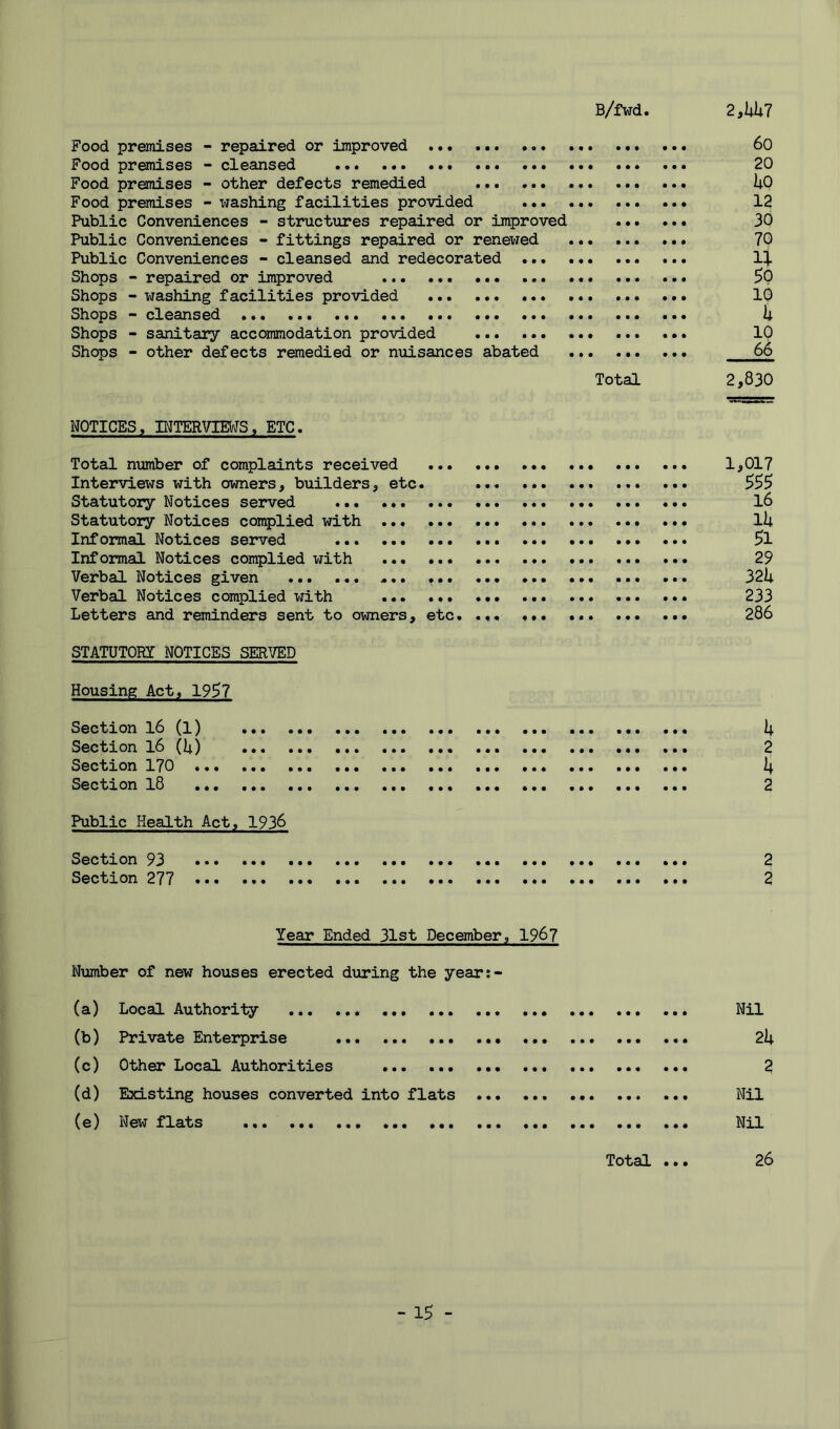 B/fwd. 2,447 Food premises - repaired or improved .. ... 60 Food premises - cleansed 20 Food premises - other defects remedied 40 Food premises - washing facilities provided ... ... 12 Public Conveniences - structures repaired or improved ... ... 30 Public Conveniences - fittings repaired or renewed ... 70 Public Conveniences - cleansed and redecorated 1% Shops - repaired or improved 50 Shops - washing facilities provided 10 Shops - cleansed 4 Shops - sanitary accommodation provided 10 Shops - other defects remedied or nuisances abated ... ... ... 66 Total 2,830 NOTICES, INTERVIEWS, ETC. Total number of complaints received ... ... 1,017 Interviews with owners, builders, etc. ... $$$ Statutory Notices served 16 Statutory Notices complied with ... Ill Informal Notices served 5>1 Informal Notices complied with ... 29 Verbal Notices given ... ... ... ... 32li Verbal Notices complied with 233 Letters and reminders sent to owners, etc. ... ... 286 STATUTORY NOTICES SERVED Housing Act, 195>7 Section 16 (1) ... 1| Section 16 (4) 2 Section 170 ... 4 Section 18 ... 2 Public Health Act, 1936 Section 93 2 Section 277 ... 2 Year Ended 31st December, 1967 Number of new houses erected during the years- (a) Local Authority Nil (b) Private Enterprise 24 (c) Other Local Authorities 2 (d) Existing houses converted into flats Nil (e) New flats Nil Total ... 26