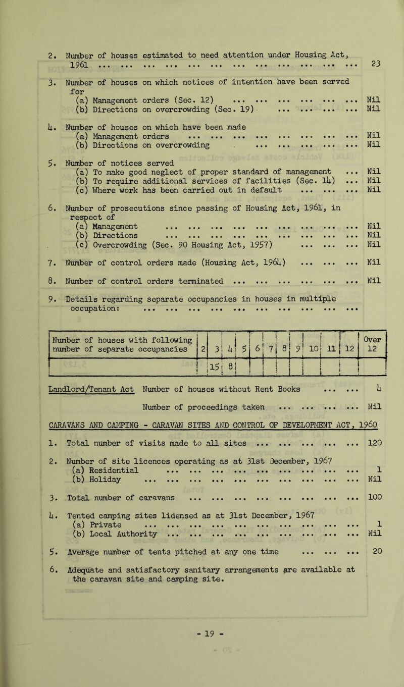 23 2. Number of houses estimated to need attention under Housing Act, 1961 ... ... . 3. Number of houses on which notices of intention have been served for (a) Management orders (Sec. 12) Nil (b) Directions on overcrowding (Sec. 19) Nil U. Number of houses on which have been made (a) Management orders ... Nil (b) Directions on overcrowding ... Nil 5. Number of notices served (a) To make good neglect of proper standard of management ... Nil (b) To require additional services of facilities (Sec. lU) ... Nil (c) Where work has been carried out in default Nil 6. Number of prosecutions since passing of Housing Act, 1961, in respect of (a) Management ... ... Nil (b) Directions Nil (c) Overcrowding (Sec. 90 Housing Act, 1957) ... ... Nil 7. Number of control orders made (Housing Act, 196U) Nil 8. Number of control orders terminated ... ... ... Nil 9. Details regarding separate occupancies in houses in multiple occupation s ... ... ... Number of houses with following l i ! ! ! 1 f Over number of separate occupancies 2 3! hi 5 i i 6!7!8 9! 10 i u!12 12 15 i 8 j * J A1j l_i l i 4 .., .1. —.. Landlord/Tenant Act Number of houses without Rent Books U Number of proceedings taken ... Nil CARAVANS AND CAMPING - CARAVAN SITES AND CONTROL OF DEVELOPMENT ACT, I960 1. Total number of visits made to all sites ... 120 2. Number of site licences operating as at 31st December, 1967 (a) Residential ... 1 (b) Holiday ... ... Nil 3 • Total number of caravans 100 U. Tented camping sites lidensed as at 31st December, 1967 (a) Private ... ... 1 (b) Local Authority ... Nil 5. Average number of tents pitched at any one time 20 6. Adequate and satisfactory sanitary arrangements are available at the caravan site and camping site.