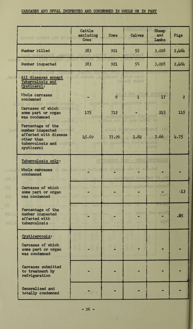 CARCASES AND OFFAL INSPECTED AND CONDEMNED IN WHOLE OR IN PART i I Cattle excluding | Cows I Cows r Calves Sheep and Lambs i Pigs Number killed 383 921 55 3,028 2Mh Number inspected j 383 i 921 55 3,028 2,U6U All diseases except | Tuberculosis and Cysticereis 1 i 1 i Whole carcases condemned i 6 1 17 2 Carcases of which some part or organ was condemned 175 712 “ 215 115 Percentage of the number inspected affected with disease other than tuberculosis and cysticerei U5.69 77.96 1.82 7.66 U.75 Tuberculosis only: Whole carcases condemned - - - - - Carcases of which some part or organ was condemned - - - •13 Percentage of the number inspected affected with tuberculosis - - - .85 Cysticercosis: Carcases of which some part or organ was condemned - - m - Carcases submitted to treatment by refrigeration - - Generalised and totally condemned - “ j