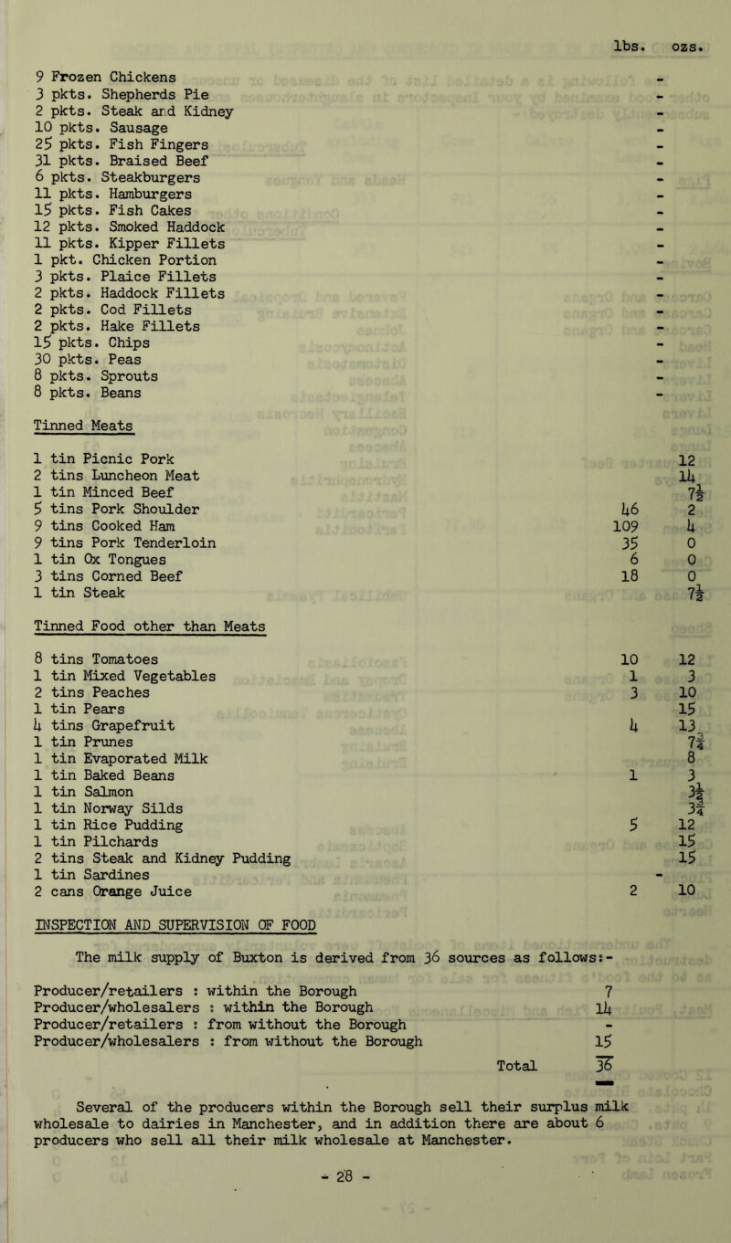 lbs. ozs 9 Frozen Chickens 3 pkts. Shepherds Pie 2 pkts. Steak and Kidney 10 pkts. Sausage 25 pkts. Fish Fingers 31 pkts. Braised Beef 6 pkts. Steakburgers 11 pkts. Hamburgers 15 pkts. Fish Cakes 12 pkts. Smoked Haddock 11 pkts. Kipper Fillets 1 pkt. Chicken Portion 3 pkts. Plaice Fillets 2 pkts. Haddock Fillets 2 pkts. Cod Fillets 2 pkts. Hake Fillets 15 pkts. Chips 30 pkts. Peas 8 pkts. Sprouts 8 pkts. Beans Tinned Meats 1 tin Picnic Pork 2 tins Luncheon Meat 1 tin Minced Beef 5 tins Pork Shoulder U6 9 tins Cooked Ham 109 9 tins Pork Tenderloin 35 1 tin Ox Tongues 6 3 tins Corned Beef 18 1 tin Steak Tinned Food other than Meats 8 tins Tomatoes 10 1 tin Mixed Vegetables 1 2 tins Peaches 3 1 tin Pears U tins Grapefruit U 1 tin Prunes 1 tin Evaporated Milk 1 tin Baked Beans 1 1 tin Salmon 1 tin Norway Silds 1 tin Rice Pudding 5 1 tin Pilchards 2 tins Steak and Kidney Pudding 1 tin Sardines 2 cans Orange Juice 2 INSPECTION AND SUPERVISION OF FOOD The milk supply of Buxton is derived from 36 sources as followss- Producer/retailers : within the Borough 7 Producer/wholesalers % within the Borough l); Producer/retailers % from without the Borough Producer/wholesalers s from without the Borough 15 Total 36 Several of the producers within the Borough sell their surplus milk wholesale to dairies in Manchester, and in addition there are about 6 producers who sell all their milk wholesale at Manchester. 12 11* 7i 2 h 0 0 0 7i 12 3 10 15 13 7} 8 31 12 15 15 10
