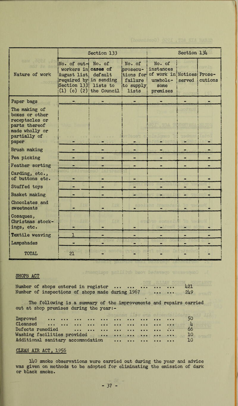 Section 133 ! Section 13U Nature of work L_ No. of out-j No. of workers inj casee of August list- default required byi in sending Section 133j lists to (1) (c) (2):the Council No. of prosecu- tions for failure to supply lists No. of j instances j of work in{Notices unwhole- \served some ; premises j Prose- cutions i Paper bags - i “ — ~ i The making of boxes or other receptacles or parts thereof made wholly or partially of paper ! i j ! ! 1 i - . Brush making - mm . Pea picking - — mm mm Feather sorting - - mm mm — ! Carding, etc.* of buttons etc. - | Stuffed toys ** - _ Basket making “1 ! 11 r j - Chocolates and sweetmeats | - _ j !  -j Cosaques, Christmas stock- ings, etc. : i i ( i i i [ i 1 ( { j i j Textile weaving i l t t f j ‘ \ i ■ * Lampshades - J . . - j | * i TOTAL 1 21 > : .a. i j ^ » 1 t — I i.-- —„ ■ i 1 1 T. 1 i 1 j i I SHOPS ACT Number of shops entered in register ... lj.21 Number of inspections of shops made during 196? 2U9 The following is a summary of the improvements and repairs carried out at shop premises during the years- Improved ... 50 Cleansed h Defects remedied 66 Washing facilities provided 10 Additional sanitary accommodation 10 CLEAN AIR ACT a 1956 liiO smoke observations were carried out during the year and advice was given on methods to be adopted for eliminating the emission of dark or black smoke.