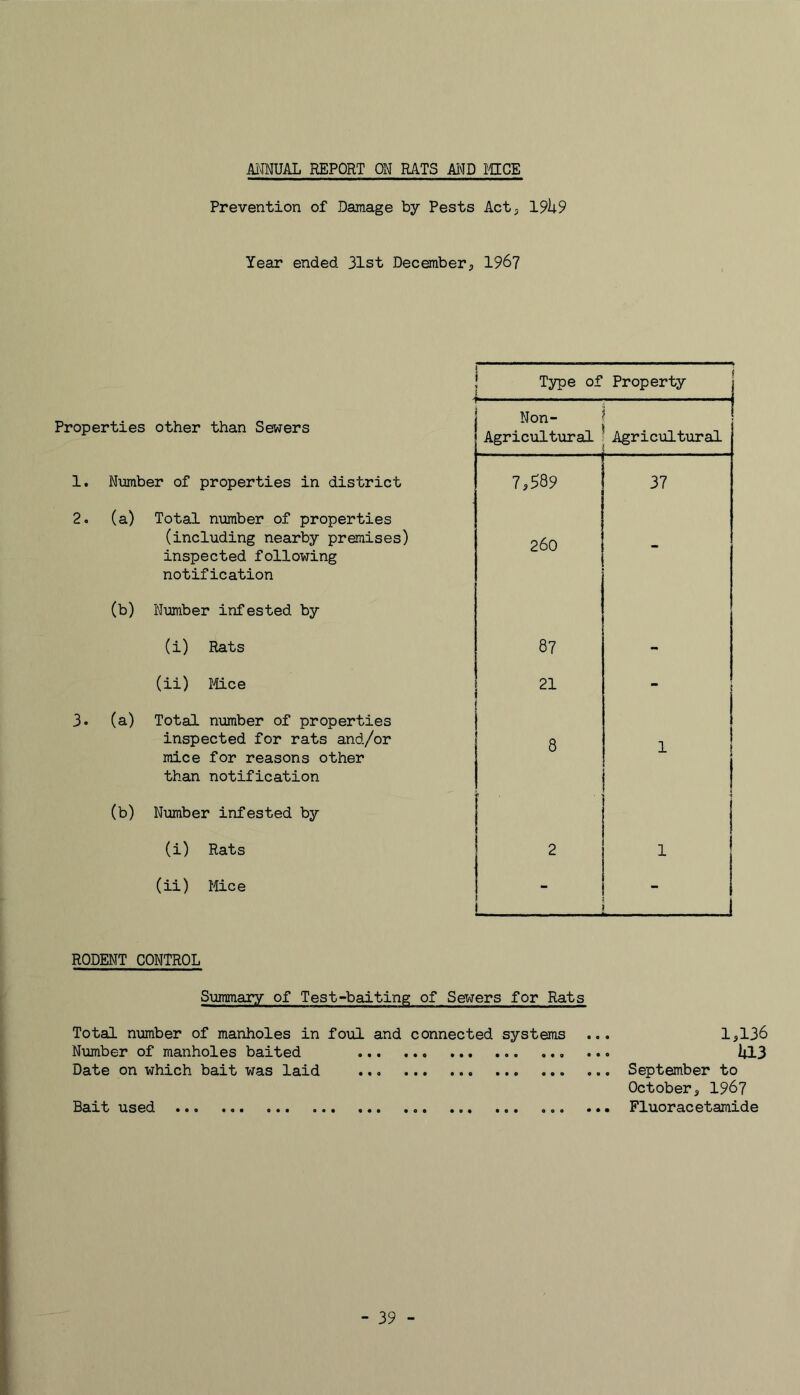 ANNUAL REPORT ON RATS AND MICE Prevention of Damage by Pests Act, 19k9 Year ended 31st December, 1967 Type of Property Properties other than Sewers Non- Agricultural Agricultural 1. Number of properties in district 7,589 37 2. (a) Total number of properties (including nearby premises) inspected following notification 260 (b) Number infested by (i) Rats 87 - (ii) Mice 21 - 3. (a) Total number of properties inspected for rats and/or mice for reasons other than notification 8 1 (b) Number infested by (i) Rats 2 1 (ii) Mice - RODENT CONTROL Summary of Test-baiting of Sewers for Rats Total number of manholes in foul and connected systems ... 1,136 Number of manholes baited ifL3 Date on which bait was laid September to October, 196? Bait used ... ... Fluor acetamide