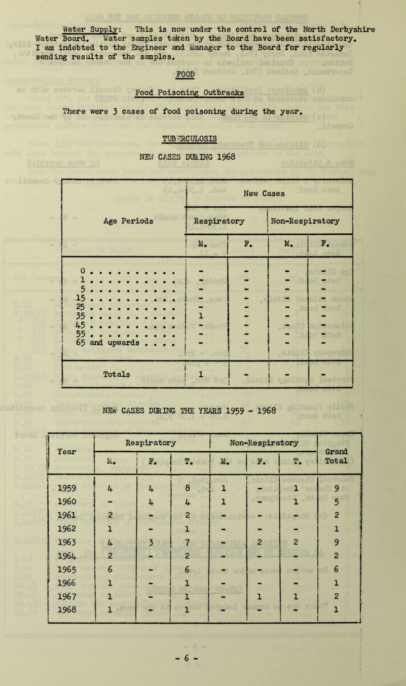 1/i/ater Supply; This is now under the control of the North Derbyshire Water Board, Vifater samples taken by the Board have been satisfactory, I am indebted to the Engineer and Manager to the Board for regularly sending results of the samples. FOOD Food Poisoning Outbreaks There were 3 cases of food poisoning during the year. TUBERCULOSIS W C/iSES DURING 1968 Age Periods New Cases Respiratory | Non-Re spirat ory M, F. M. P. a. - - - - - - - - t 13 •••«•••••• - - - - 1 23 •••••••*•* - - - - 1 33 •••••••••• 1 - - - 1 ^5 •••••••••• - - - - j 33 •••••••••• - - - - 65 and upwards , , , , ■ i Totals 1 1 1 i 1 i 1 - NEtftf CASES DURING THE YEARS 1959 - 1968 ! i Year Respiratory r '■ Non-Respiratory M, ' F. T, M. 1 1 F, T. Total 1 1959 4 4 8 X 1 9 i960 - 4 4 1 - 1 5 1961 2 - 2 - - - 2 j 1962 1 - 1 - - - 1 ! 1963 4 3 7 - 2 2 9 j 1964 2 - 2 - - - 2 1 1965 6 - 6 - - - 6 \ 1966 1 - 1 - - - 1 1967 1 - 1 - 1 1 ■ 2 1 1968 i 1 1 - - 1 i