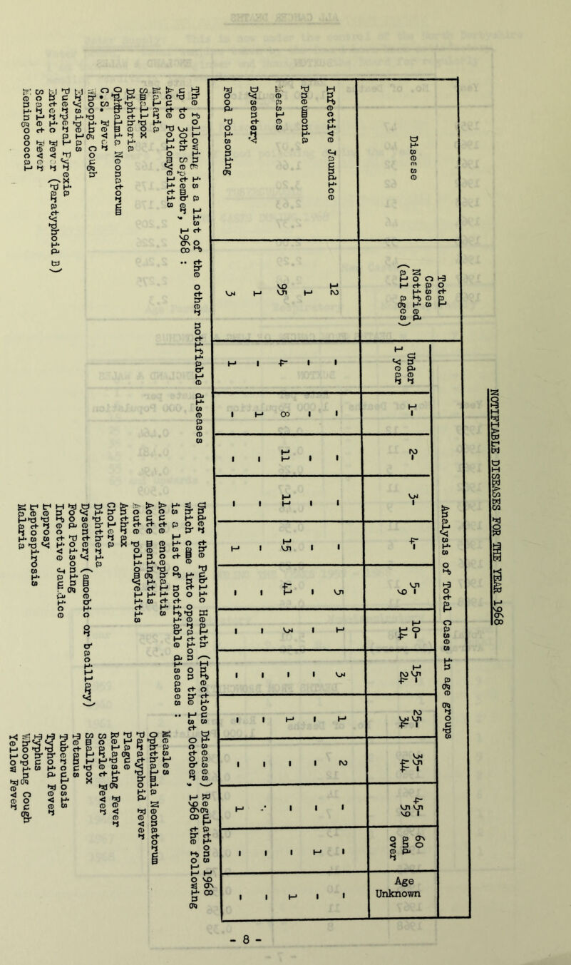 NOTIFIABLE DISEASES FOR THE YEAR 1968