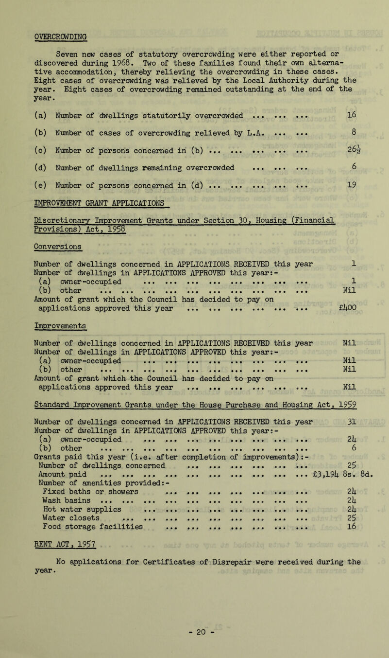 OVERCROWDING Seven new cases of statutory overcrowding were either reported or discovered during 1968. Two of these families found their own alterna- tive accommodationthereby relieving the overcrowding in these cases. Eight cases of overcrowding was relieved by the Local Authority during the year. Eight cases of overcrowding remained outstanding at the end of the year. (a) Number of dwellings statutorily overcrowded l6 (b) Number of cases of overcrowding relieved by L.A 8 (c) Number of persons concerned in (b) ... 26^ (d) Number of dwellings remaining overcrowded 6 (e) Number of persons concerned in (d) 19 IMPROVEMENT GRANT APPLICATIONS Discretionary Improvement Grants under Section 30s Housing (Financial Conversions Number of dwellings conceited in APPLICATIONS RECEIVED this year 1 Number of dwellings in APPLICATIONS APPROVED this years- (a) owner-occupied 1 (b) other ... Nil Amount of grant which the Council has decided to pay on applications approved this year ... £l;00 Improvements Number of dtxellings concerned in APPLICATIONS RECEIVED this year Nil Number of dwellings in APPLICATIONS APPROVED this years- (a) owner-occupied Nil (b) other Nil Amount of grant which the Council has decided to pay on applications approved this year ... Nil Standard Improvement Grants under the House Purchase and Housing Act^ 19^9 Number of dwellings concerned in APPLICATIONS RECEIVED this year 31 Number of dwellings in APPLICATIONS APPROVED this years- (a) owner-occupied 2k (b) other 6 Grants paid this year (i.e. after completion of improvements);- Number of dwellings concerned 2^ Amount paid £3,19i; 8s. 8d. Number of amenities provided;- Fixed baths or showers ... . 2k Wash basins 21; Hot water supplies 2k Water closets 25 Food storage facilities l6 RENT ACT, 1957 No applications for Certificates of Disrepair were received during the year.