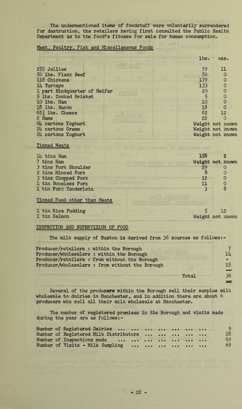 The undermentioned items of foodstuff were voluntarily surrendered for destruction^ the retailers having first consulted the Public Health Department as to the food's fitness for sale for human consumption. Meat, Poultry, Fish and Miscellaneous Foods lbs. ozs. 255 Jellies 79 11 50 lbs, Flanlc Beef 50 0 118 Chickens 179 0 Ih Turkeys 133 0 1 part Hindquarter of Heifer 20 0 ^ lbs. Cooked Brisket 5 0 10 lbs. Ham 10 0 18 lbs. Bacon 18 0 62f lbs. Cheese 62 12 2 Hams 22 0 6k cartons Yoghurt VJeight not known 2k cartons Cream Weight not known 2k cartons Yoghurt V/eight not known Tinned Meats ik tins Ham 1^8 2 7 tins Ham Weight not known 3 tins Pork Shoulder 29 0 2 tins Minced Pork 8 0 3 tins Chopped Pork 12 0 1 tin Boneless Pork 11 0 1 tin Pork Tenderloin 3 8 Tinned Food other than Meats 1 tin Rice Pudding 5 12 1 tin Salmon INSPECTION AND SUPERVISION OF FOOD Weight not knoT'jn The milk supply of Buxton is derived from 36 sources as follows; Producer/retailers : within the Borough 7 Producer/wholesalers : within the Borough lii Producer/retailers : from without the Borough Producer/wholesalers ; from without the Borough 15 Total 36 Several of the producers within the Borough sell their surplus milk wholesale to dairies in Manchester, and in addition there are about 6 producers who sell all their milk wholesale at Manchester. The number of registered premises in the Borough and visits made during the year are as follows Number of Registered Dairies 9 Number of Registered Milk Distributors 28 Number of Inspections made 69 Number of Visits - Milk Sampling ... 69