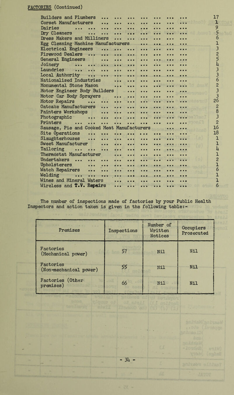Builders and Plumbers 17 Corset Manufacturers 1 Dairies ... 9- Dry Cleaners ... 5 Dress Makers and Milliners 6 Egg Cleaning Machine Manufacturers 1 Electrical Engineers 3 Firewood Dealers 2 General Engineers ... ... ... 9 Joinery ’ h Laundries 3 Local Authority 3 Nationalised Industries 6 Monumental Stone Mason 2 Motor Engineer Body Builders 3 Motor Car Body Sprayers 3 Motor R^airs 26 Oatcake Manufacturers ... 2 Painters Workshops 8 Photographic ... 3 Printers 2 Sausage5 Pie and Cooked Meat Manufacturers l6 Site Operations l8 Slaughterhouses 1 Sweet Manufacturer 1 Tailoring ... Ii Thermostat Manufacturer 1 Undertalcers ... 2 Upholsterers 1 Watch Repairers ... 6 Welding ... ... ... 1 Wines and Mineral Waters ... ... ... ... ... 1 Wireless and T.V. R^airs 6 The number of inspections made of factories by your Public Health Inspectors and action talcen is given in the following table Premises Inspections Number of Written Notices Occupiers Prosecuted Factories (Mechanical power) 97 Nil Nil Factories (Non-mechanical power) 99 Nil Nil Factories (Other premises) — 66 Nil Nil -u