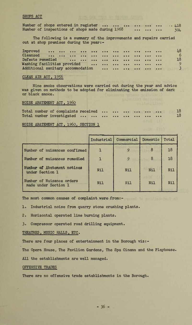 SHOPS ACT Number of shops entered in register ,. 418 Number of inspections of shops made during 1968 304 The following is a summary of the improvements and repairs carried out at shop premises during the year;- Improved US Cleansed 6 Defects remedied I8 Washing facilities provided 9 Additional sanitary accommodation 3 CLEAN AIR ACT, 1956 Nine smoke observations were carried out during the year and advice was given on methods to be adopted for eliminating the emission of dark or black smoke. NOISE ABATEMENT ACT, 1960 Total number of complaints received I8 Total number investigated I8 NOISE ABATEMENT ACT, I960, SECTION 1 Industrial Commercial — Domestic — Total Number of nuisances confirmed 1 9 8 18 Number of nuisances remedied 1 9 8 18 Nmber of Abatorient notices under Section 1 Nil Nil Nil Nil Number of Nuisance orders made under Section 1 Nil Nil Nil Nil The most common causes of complaint were froms- 1. Industrial noise from quarry stone crushing plants. 2. Horizontal operated lime burning plants. 3. Compressor operated road drilling equipment. THEATRES, MUSIC HALLS, ETC. There are four places of entertainment in the Borough vizs- The Opera House, The Pavilion Gardens^ The Spa Cinema and the Playhouse. All the establishments are well managed. OFFENSIVE TRADES There are no offensive trade establishments in the Borough.