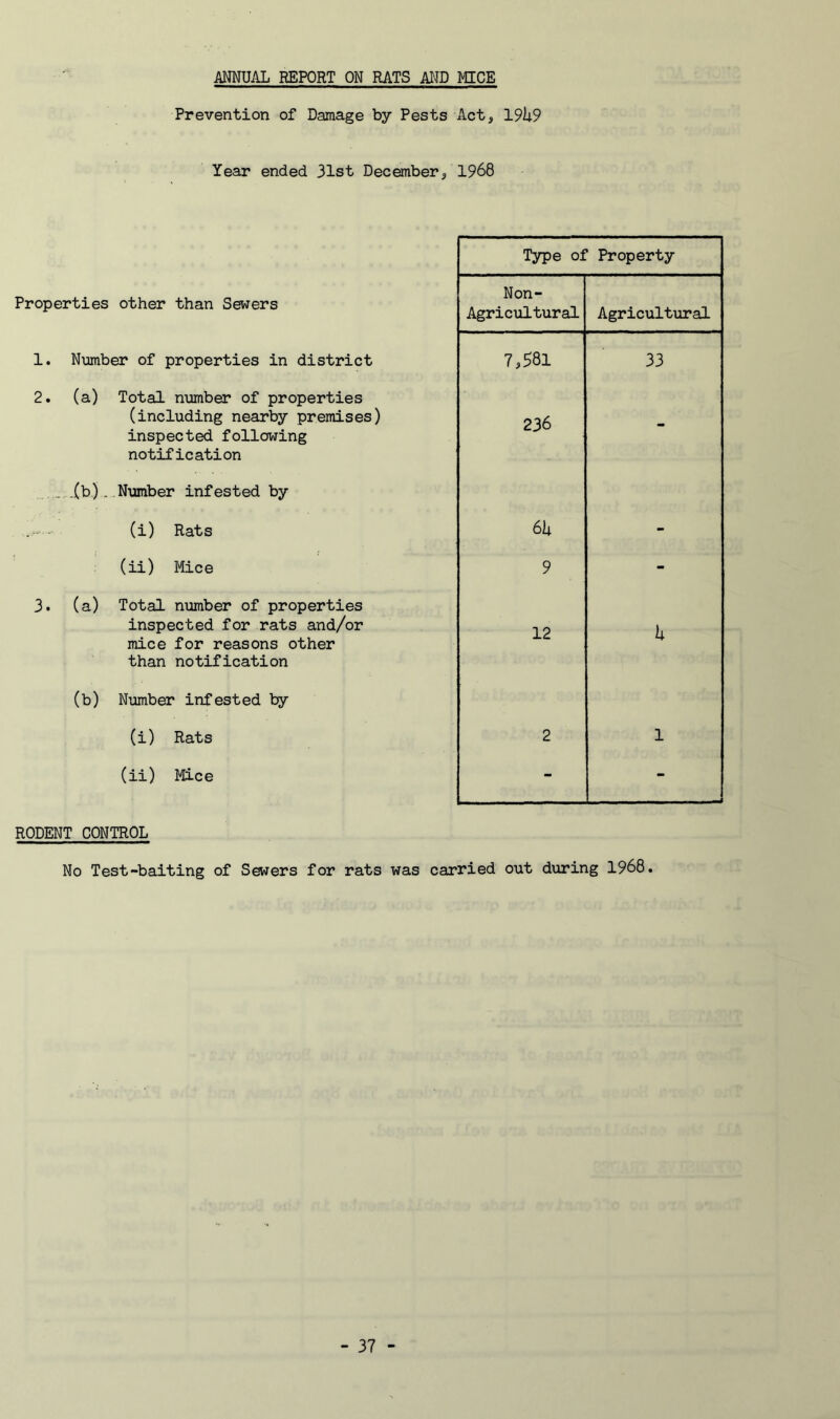 ANNUAL REPORT ON RATS AND MICE Prevention of Damage by Pests Act;, 19U9 Year ended 31st December^ 1968 Properties other than Sewers 1. Number of properties in district 2. (a) Total number of properties (including nearby premises) inspected following notification (b)..Number infested by - (i) Rats (ii) Mice 3. (a) Total number of properties inspected for rats and/or mice for reasons other than notification (b) Number infested by (i) Rats (ii) Mice RODENT CONTROL No Test-baiting of Sewers for rats was carried out during 1968. Type of Property Non- Agricultural Agricultural 7,581 33 236 - 6U 9 - 12 h 2 1 - -