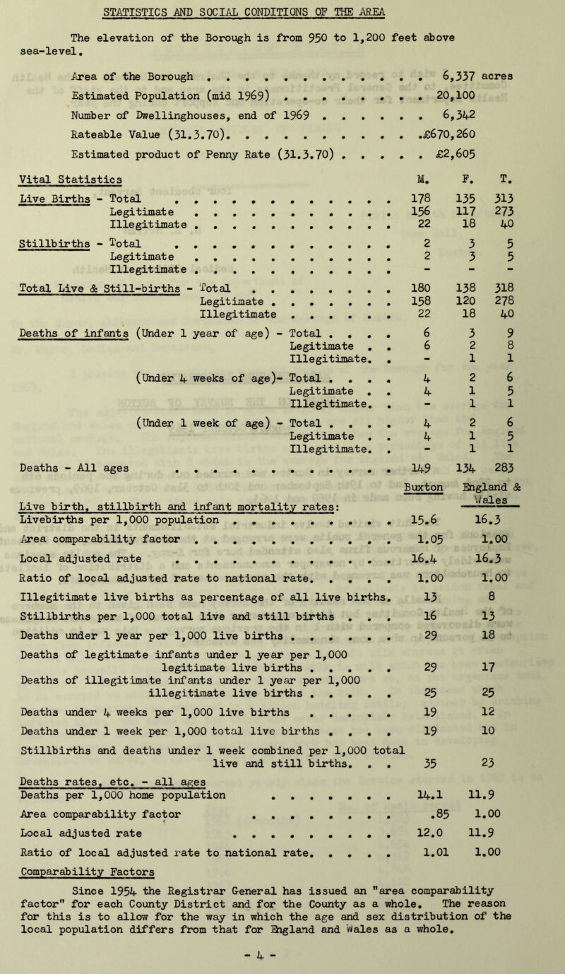 STATISTICS AND SOCIAL CONDITIONS OF THE AREA The elevation of the Borough is from 950 to 1,200 feet above sea-level, Area of the Borough Estimated Population (mid 1969) . • • Number of Dwellinghouses, end of 1969 . Rateable Value (31.3.70) Estimated product of Penny Rate (31.3.70) Vital Statistics Live Births - Total , Legitimate Illegitimate Stillbirths - Total , Legitimate Illegitimate Total Live & Still-births - Total Legitimate Illegitimate Deaths of infants (Under 1 year of age) - Total Legitimate Illegitimate (Under A weeks of age)- Total , , Legitimate Illegitimate (Under 1 week of age) - Total , Legitimate Illegitimate Deaths - All ages ... Live birth, stillbirth and infant mortality rates; Livebirths per 1,000 population Area comparability factor Local adjusted rate Ratio of local adjusted rate to national rate. Illegitimate live births as percentage of all live births Stillbirths per 1,000 total live and still births Deaths under 1 year per 1,000 live births ... Deaths of legitimate infants under 1 year per 1,000 legitimate live births . , Deaths of illegitimate infants under 1 year per 1,000 illegitimate live births , , Deaths imder A weeks per 1,000 live births Deaths under 1 week per 1,000 total live births , Stillbirths and deaths under 1 week combined per 1,000 live and still births Deaths rates, etc. - all ages Deaths per 1,000 home population .... 6,337 acres 20,100 6,3A2 £670,260 £2,605 total M. F. T. 178 135 313 156 117 273 22 18 AO 2 3 5 2 3 5 180 138 318 158 120 278 22 18 AO 6 3 9 6 2 8 - 1 1 A 2 6 A 1 5 - 1 1 A 2 6 A 1 5 - 1 1 1A9 13A 283 Buxton England <! V/ales 15.6 16.3 1.05 1.00 I6.A 16.3 1.00 1.00 13 8 16 13 29 18 29 17 25 25 19 12 19 10 35 23 lA.l 11.9 00 , 1.00 12.0 11.9 1.01 1,00 Area comparability factor Local adjusted rate Ratio of local adjusted rate to national rate, , Comparability Factors Since 195A the Registrar General has issued an area comparability factor” for each County District and for the County as a whole. The reason for this is to allow for the way in which the age and sex distribution of the local population differs from that for Shgland and Wales as a whole.