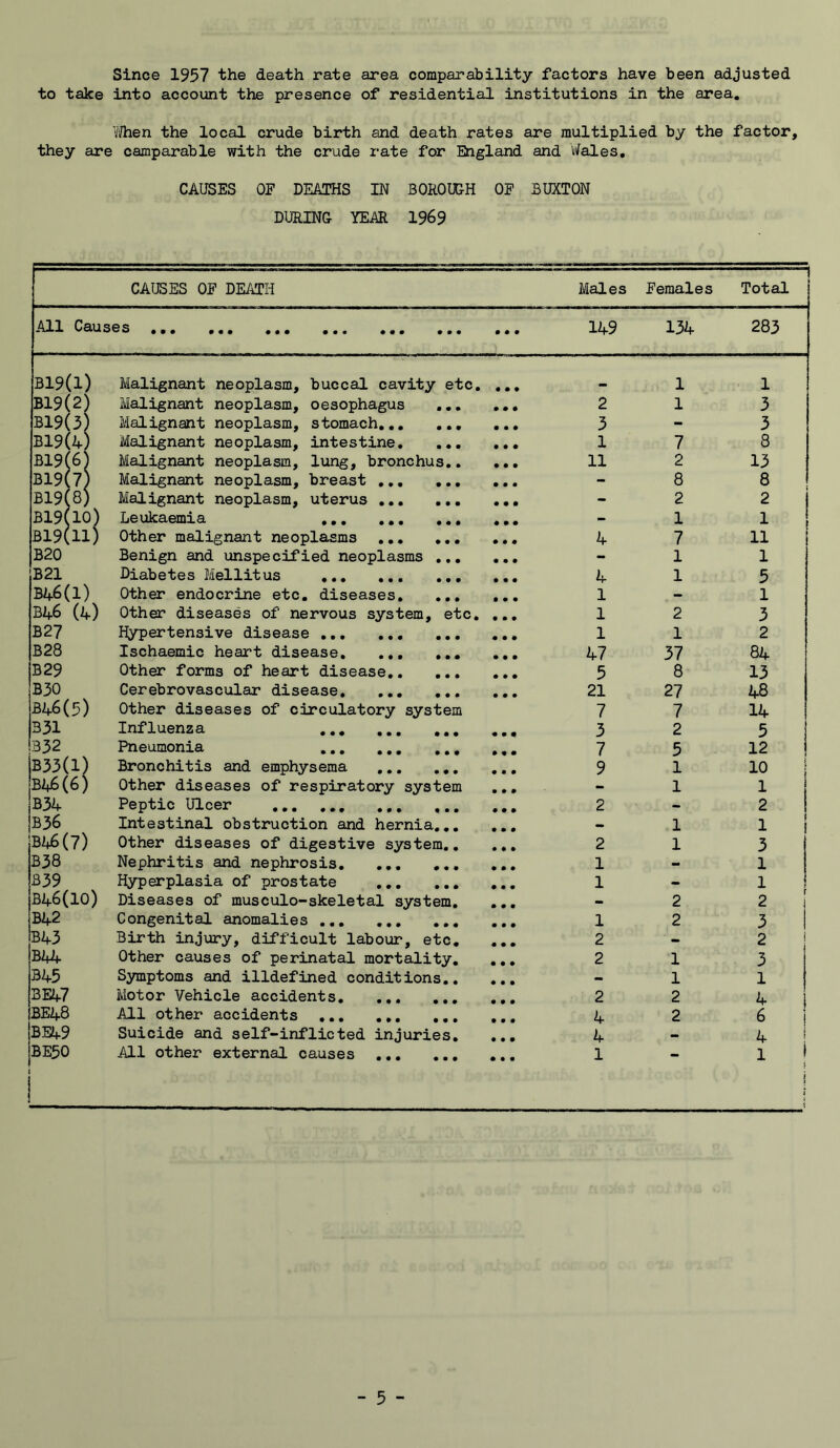 Since 1957 the death rate area comparability factors have been adjusted to take into account the presence of residential institutions in the area. they are \i/hen the local crude birth and camparable with the crude I’ate CAUSES OE DEATHS IN DURING YEAR death rates for England BOROUGH OE 1969 are multiplied by the factor, and Wales, BUXTON CAUSES OE DEATH Males Eemales Total All Causes # • • • • • • • • 149 134 283 B19(l) Malignant neoplasm, buccal cavity etc. • • • 1 1 B19(2) Malignant neoplasm, oesophagus • • • • • • 2 1 3 B19(3) Malignant neoplasm, stomach,,. • • • • • • 3 - 3 B19(4) Malignant neoplasm, intestine. • • • • • • 1 7 8 B19(6) Malignant neoplasm, lung. bronchus,, • • • 11 2 13 B19(7) Malignant neoplasm, breast • • • • • • • • • - 8 8 B19(8) Malignant neoplasm, uterus • • • • • • • • • - 2 2 B19(10) Leukaemia ,,, • • • • • • • • • - 1 1 B19C11) Other malignant neoplasms • • • • • • • • • 4 7 11 B20 Benign and unspecified neoplasms ,,, • • • - 1 1 B21 Diabetes Mellitus ,,, • • • • • • • • • 4 1 5 B46(1) Other endocrine etc. diseases. • • • • • • 1 - 1 B46 (4) Other diseases of nervous system, etc. • • • 1 2 3 B27 Hypertensive disease ,,, • • • • • • • • » 1 1 2 B28 Ischaemic heart disease. • • • • • • • • • 47 37 84 B29 Other forms of heart disease,, • • • • • • 5 8 13 B30 Cerebrovascular disease. • • • • • • • • # 21 27 48 B46(5) Other diseases of circulatory system 7 7 14 331 Influenza ,,, • • • • • • • • • 3 2 5 332 Pneumonia ,,, • • • • • • • • • 7 5 12 B33(l) Bronchitis and emphysema • • • • • • • • # 9 1 10 1 B2f6(6) Other diseases of respiratory system • • • - 1 1 j B34 Peptic Ulcer ,,, ,,, • # • • • • • • • 2 - 2 1 B36 Intestinal obstruction and hernia,,, # • • - 1 1 1 B46(7) Other diseases of digestive system,. • • • 2 1 3 B38 Nephritis and nephrosis. • • • • • • • • • 1 - 1 B39 Hyperplasia of prostate • • • ♦ • • • • • 1 - 1 I B46(10) Diseases of musculo-skeletal system. • # • > 2 2 B42 Congenital anomalies ,,, • • ♦ • • • • • • 1 2 3 B43 Birth injury, difficult labour , etc. • • • 2 • 2 1 B44 Other causes of perinatal mortality. • • • 2 1 3 B45 Symptoms and illdefined conditions,. • • • - 1 1 BE47 Motor Vehicle accidents. • ♦ • • • • • • • 2 2 4 BE48 All other accidents ,,, • • • • • • • • • 4 2 6 BE49 Suicide and self-inflicted injuries. • • • 4 > 4 BE50 All other external causes • • • ♦ • • • • • 1 1 \ f i i