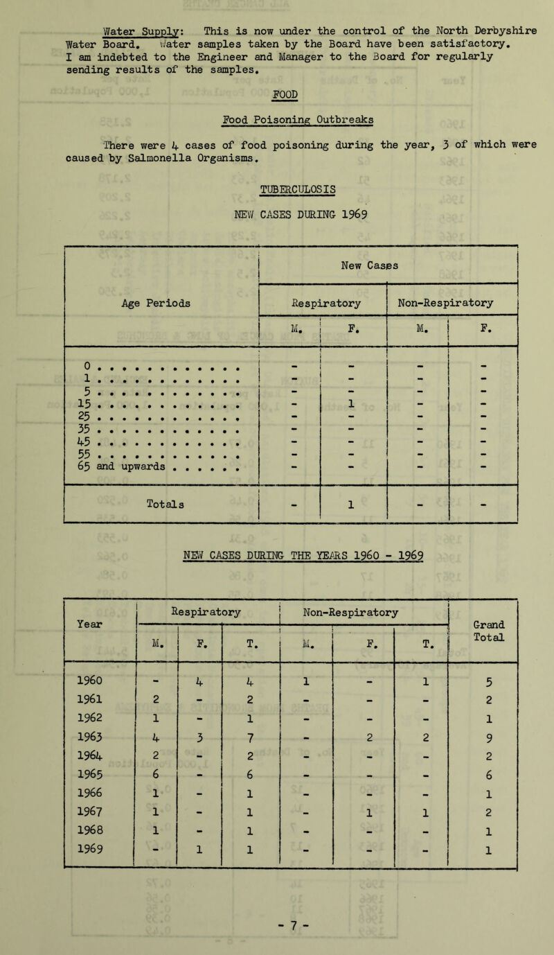 Water Supply; This is now under the control of the North Derbyshire Water Board, v/ater samples taken by the Board have been satisfactory, I am indebted to the Engineer and Manager to the Board for regularly sending results of the samples. FOOD Food Poisoning Outbreaks There were 4 cases of food poisoning during the year, 3 of which were caused by Salmonella Organisms, TUBERCULOSIS KEY/ CASES DURING 1969 New Cases Age Periods Respiratory Non-Respiratory M. . - F. M, F, 0 1 5 15 : 1 - 25 - - - - 35 - - - - 45 - - - - 55 - - - - 65 and upwards , . , , * • mm Totals 1 - - NEYY CASES DURING THE YEMS I960 - 1969 Year Respiratory Non-Respiratory Grand Total M, F, T. — M, F, T. i960 •. 4 4 1 1 5 1961 2 - 2 - - - 2 1962 1 - 1 - - - 1 1963 4 3 7 - 2 2 9 1964 2 - 2 - - 2 1965 6 - 6 - - - 6 1966 1 - 1 - - - 1 1967 1 - 1 - 1 1 2 1968 1 - 1 - - - 1 1969 - 1 1 - - - 1