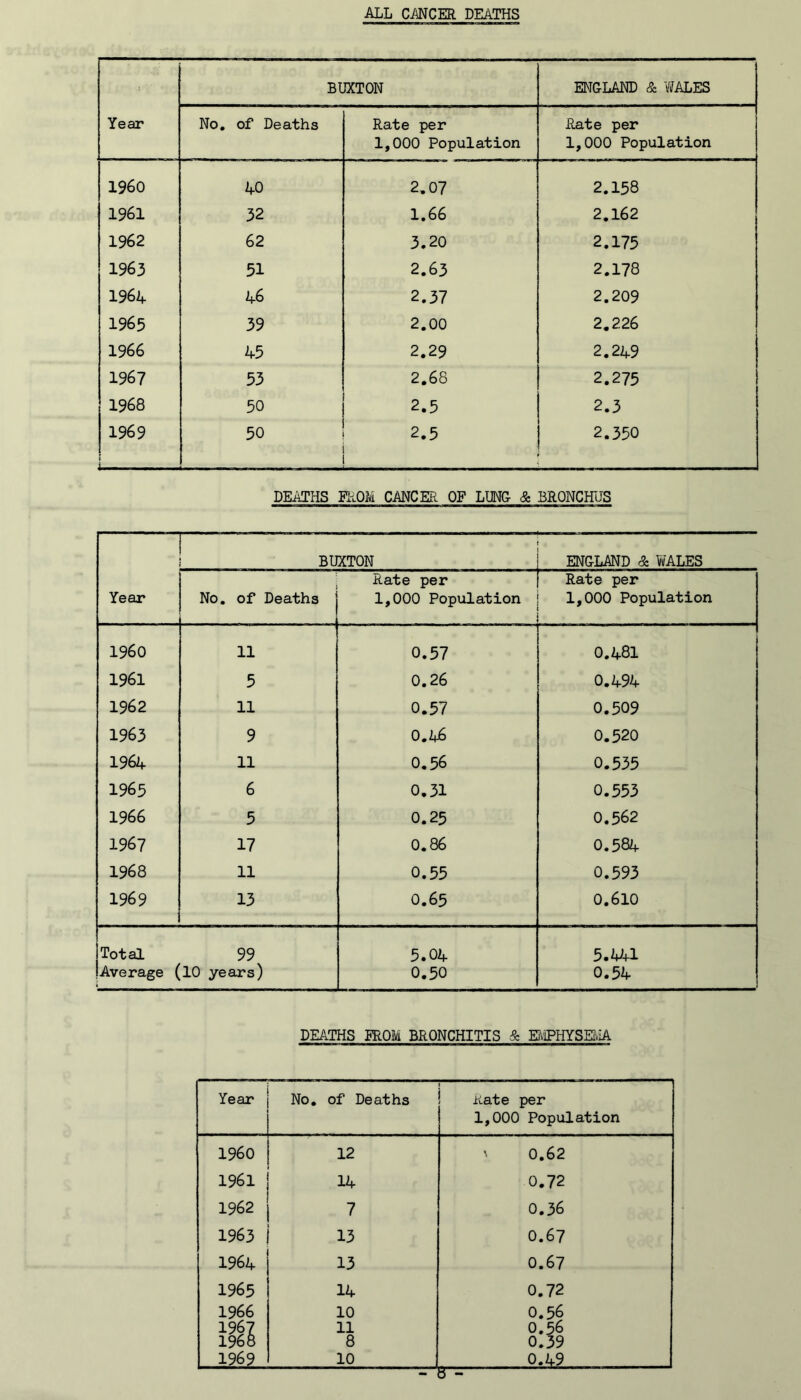 ALL CANCER DEATHS BUXTON ENGLAND & '#ALES Year No, of Deaths Rate per 1,000 Population Rate per 1,000 Population I960 2f0 2.07 2.158 1961 32 1,66 2.162 1962 62 3.20 2.175 1963 51 2,63 2.178 1962, 2.6 2,37 2.209 1965 39 2.00 2.226 1966 2.5 2.29 2.22,9 1967 53 2.68 2.275 1968 50 2.5 2.3 1969 i - 50 2.5 2.350 DEATHS FROM CANCER OF LUNG & BRONCHUS BUXTON ENGLAND & WALES Year No. of Deaths Kate per 1,000 Population Rate per 1,000 Population i960 11 0.57 0.2,81 1961 5 0.26 0.2,94 1962 11 0.57 0.509 1963 9 0,k6 0.520 1962, 11 0.56 0.535 1965 6 0.31 0.553 1966 5 0.25 0.562 1967 17 0.86 0.584 1968 11 0.55 0.593 1969 13 0.65 0.610 Total 99 5.02, 5.441 Average (lO years) 0.50 0.54 DEATHS FROM BRONCHITIS & Ei^’lPHYSEIviA Year No, of Deaths Kate per 1,000 Population i960 12 ' 0.62 1961 14 0.72 1962 7 0.36 1963 13 0.67 1964 13 0.67 1965 14 0.72 1966 10 0.56 ini 11 8 0.56 0.39 1969 10 0.49