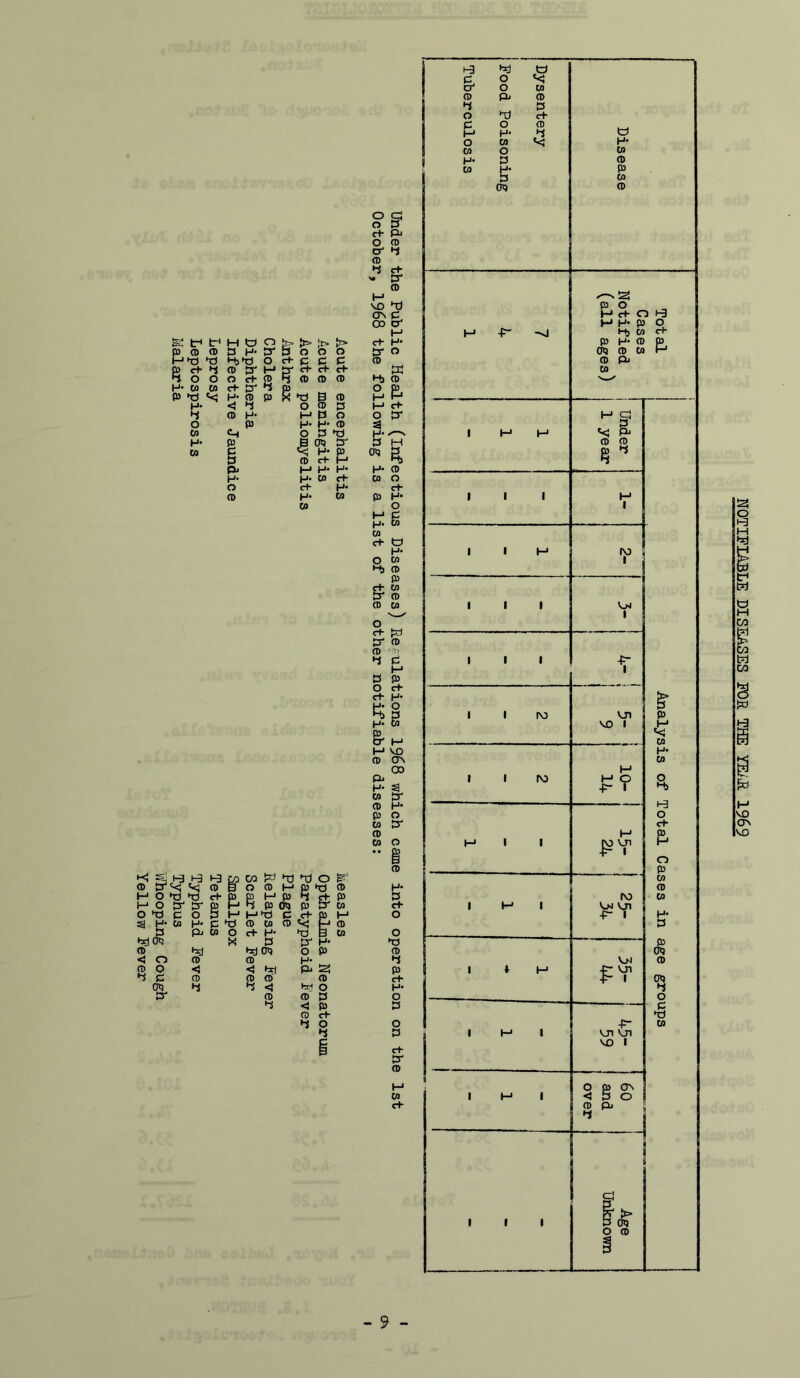 Yellow S tr^ H- <■{ CO H- CO It* H O *r) t-b^O c<j H* CD -4 CD H* Ch ^ s a o CD . >!> : & o M O cl CD c+ H- CO c c B CD CD P t3 O J3 0«J tr H* CO C£l C/3 >T) T) O - 9 - NOTIFIABLE DISEASES FOR THE YEiH 1969