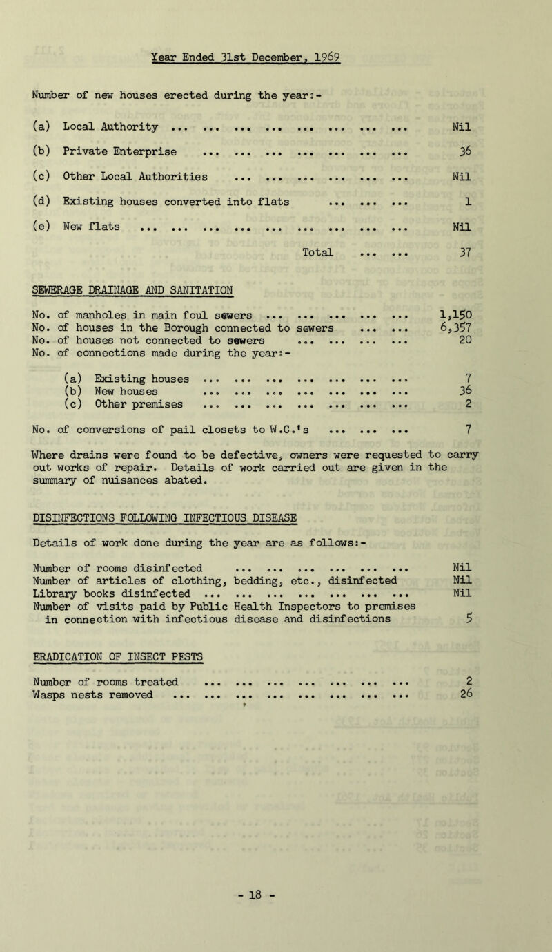 Year Ended 31st December, 1969 Number of new houses erected during the years- (a) Local Authority Nil (b) Private Enterprise 36 (c) Other Local Authorities Mil (d) Existing houses converted into flats 1 (e) New flats Nil Total 37 SEWERAGE DRAINAGE AND SANITATION No. of manholes in main foul sewers No. of houses in the Borough connected to sewers No. of houses not connected to sewers ... No. of connections made during the years- (a) Existing houses 7 (b) New houses 36 (c) Other premises ... 2 No. of conversions of pail closets to W.C.'s 7 Where drains were found to be defective, owners were requested to carry out works of repair. Details of work carried out are given in the summary of nuisances abated. 1,1^0 6,357 20 DISn^ECTIONS FOLLOWING INFECTIOUS DISEASE Details of work done during the year are as followss- Number of rooms disinfected Nil Number of articles of clothing, bedding, etc., disinfected Nil Library books disinfected Nil Niimber of visits paid by Public Health Inspectors to premises in connection with infectious disease and disinfections 5 ERADICATION OF INSECT PESTS Number of rooms treated 2 Wasps nests removed 26