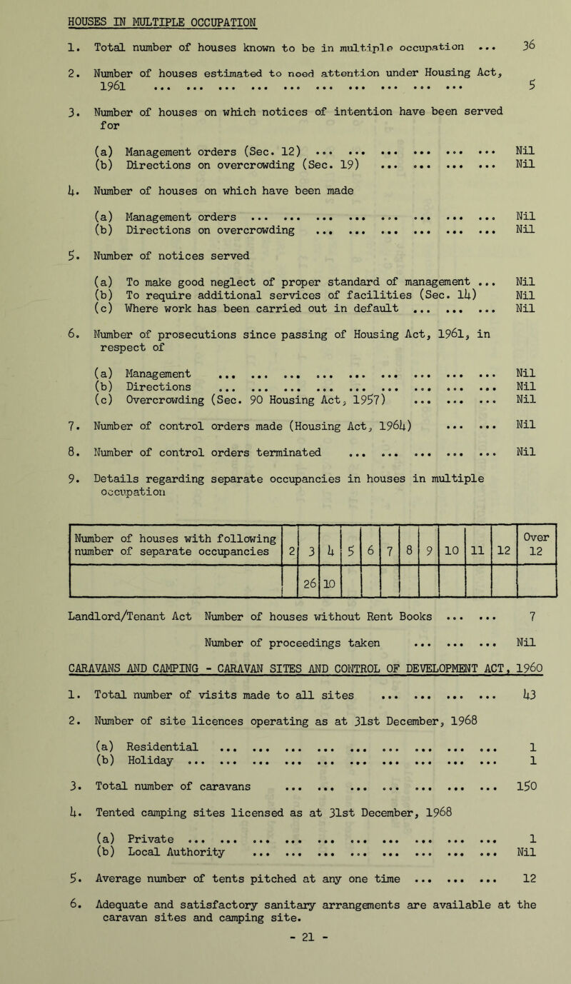 HOUSES IN MULTIPLE OCCUPATION 1. Total mjmber of houses known to be in mtiltiple occupation ... 36 2. Number of houses estimated to noed attention under Housing Act, 1961 5 3. Number of houses on which notices of intention have been served for (a) Management orders (Sec. 12) ... ... Nil (b) Directions on overcrowding (Sec. 19) Nil I4. Number of houses on which have been made (a) Management orders Nil (b) Directions on overcrowding Nil 5. Nmber of notices served (a) To make good neglect of proper standard of management ... Nil (b) To require additional services of facilities (Sec. lU) Nil (c) Where work has been carried out in default Nil 6. Number of prosecutions since passing of Housing Act, 1961, in respect of (a) Management Nil (b) Directions Nil (c) Overcroi-irding (Sec. 90 Housing Act, 19^7) Nil 7. Number of control orders made (Housing Act, 1961j.) Nil 8. Number of control orders terminated ... Nil 9. Details regarding separate occupancies in houses in multiple occupation Number of houses with following number of separate occupancies 2 3 h 5 6 7 8 9 10 11 12 Over 12 26 10 Landlord/Tenant Act Number of houses without Rent Books 7 Number of proceedings taken Nil CARAVANS AND CAMPING - CARAVAN SITES AND CONTROL OF DEVELOPMENT ACT, 1960 1. Total nmber of visits made to all sites ij.3 2. Number of site licences operating as at 31st December, 1968 (a) Residential 1 (b) Holiday 1 3. Total number of caravans 150 ii. Tented camping sites licensed as at 31st December, 1968 (a) Private 1 (b) Local Authority Nil 5. Average number of tents pitched at any one time 12 6. Adequate and satisfactory sanitary arrangements are available at the caravan sites and camping site.