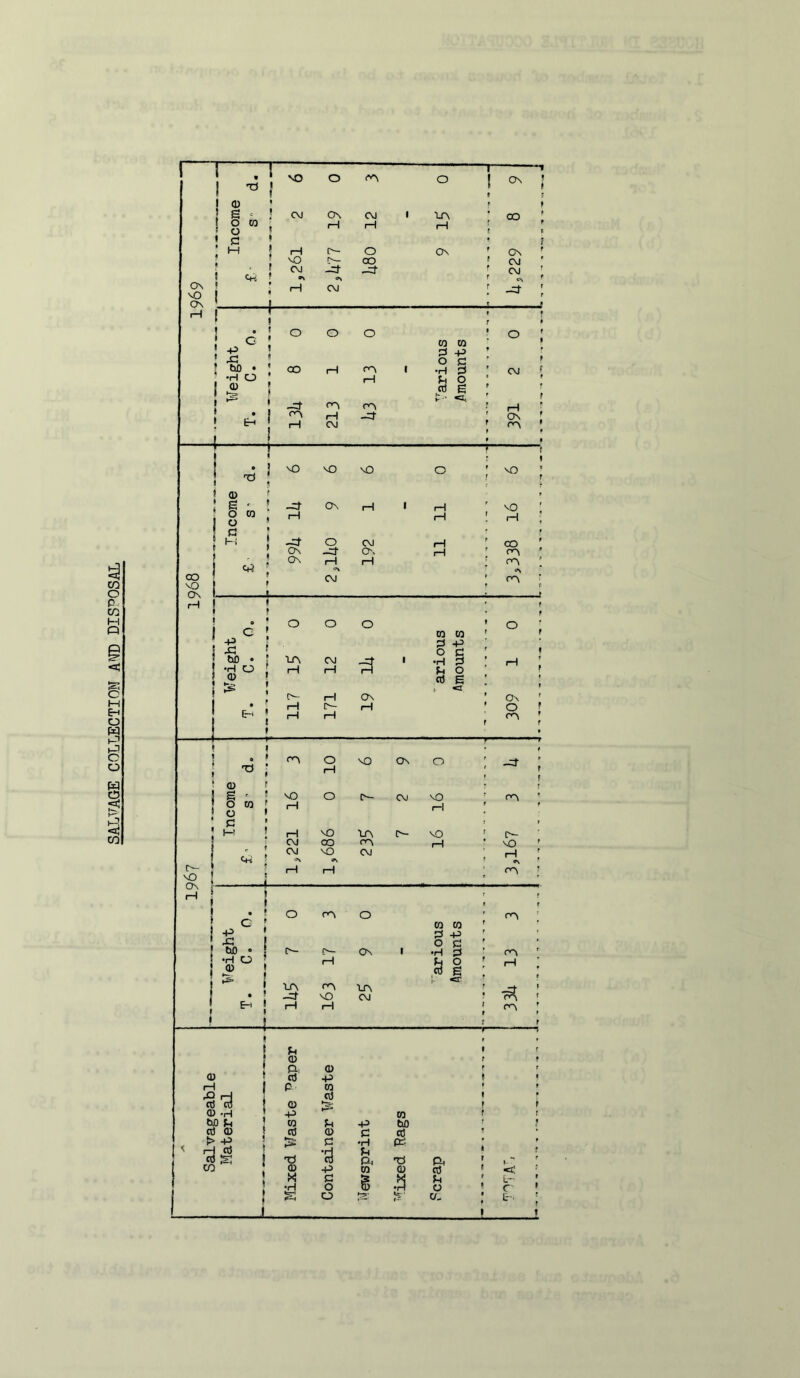 SALVAGE COLLECTION AND DISPOSAL