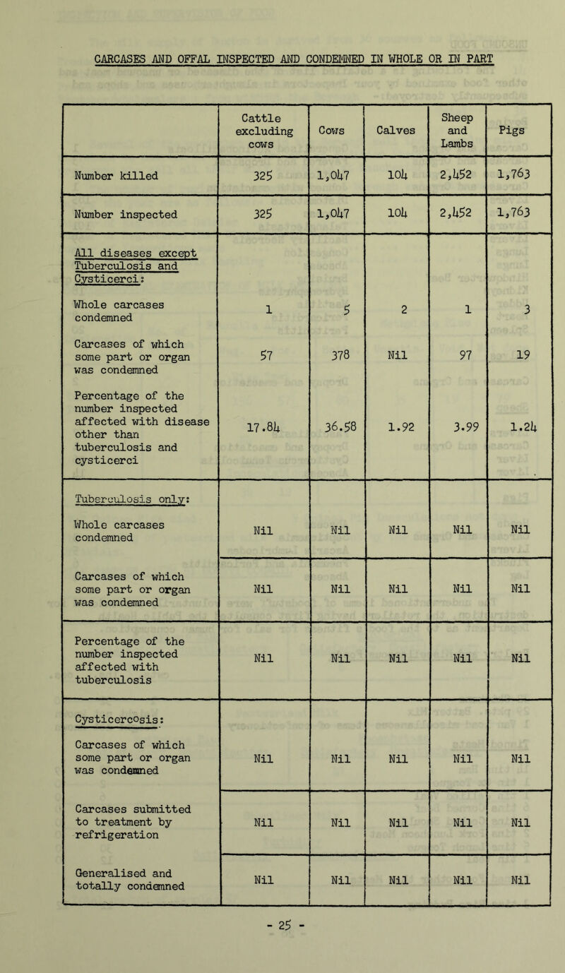CARCASES AND OFFAL INSPECTED AND CONDEMNED IN WHOLE OR IN PART Cattle excluding cows ! Cows Calves Sheep and Lambs Pigs Number killed 325 1,0U7 lOU 2,U52 1,763 Number inspected 325 l,0li7 lOii 2,U52 1,763 All diseases except Tuberculosis and Cysticercis Whole carcases condemned 1 5 2 1 3 Carcases of which some part or organ was condemned 57 378 Nil 97 19 Percentage of the number inspected affected with disease other than tuberculosis and cysticerci 17.8U 36.58 1.92 3.99 I.2I1 Tuberculosis only; Whole carcases condemned Nil Nil Nil Nil Nil Carcases of which some part or organ was condemned Mil Nil Nil Nil Nil Percentage of the number inspected affected with tuberculosis Nil Nil Nil Nil Nil Cysticercosiss Carcases of which some part or organ was condemned Nil Nil Nil Nil Nil Carcases submitted to treatment by refrigeration Nil Nil Nil Nil Nil Generalised and totally condanned Nil Nil Nil Nil Nil