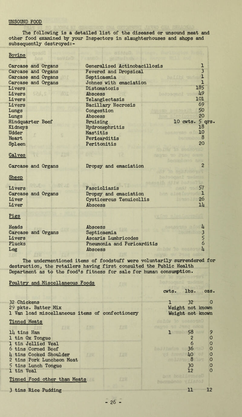 UNSOUND FOOD The following is a detailed list of the diseased or unsound meat and other food examined by your Inspectors in slaughterhouses and shops and subs equently destroyed;- Bovine Carcase and Organs Carcase and Organs Carcase and Organs Carcase and Organs Livers Livers Livers Livers Lungs Lungs Hindquarter Beef Kidneys Udder Heart Spleen Calves Carcase and Organs Sheep Livers Carcase and Organs Liver Liver Pigs Heads Carcase and Organs Livers Plucks Leg Generalised Actinobacillosis Fevered and Dropsical Septicaemia Johnes with emaciation Distomatosis Abscess Telangiectasis Bacillary Necrosis Congestion Abscess Bruising Hydronephritis Mastitis Pericarditis Peritonitis 1 3 1 1 18^ h9 101 69 50 20 10 cwts. 5 qrs. 18 10 8 20 Dropsy and emaciation 2 Fascioliasis 57 Dropsy and emaciation 1 Cysticercus Tenuicollis 26 Abscess 111 Abscess 1| Septicaemia 3 Ascaris Lumbricodes 5 Pneumonia and Pericarditis 6 Abscess 1| The undermentioned items of foodstuff were voluntarily surrendered for destruction5 the retailers having first consulted the Public Health Department as to the food*s fitness for sale for human consumption. Poultry and Miscellaneous Foods cwts. lbs. 02S. 32 Chickens 1 32 0 29 pkts. Batter Mix Weight not known 1 Van load miscellaneous items of confectionery Weight not known Tinned Meats 111 tins Ham 1 58 9 1 tin Ox Tongue 2 0 1 tin Jellied Veal 6 0 6 tins Corned Beef 36 0 1| tins Cooked Shoulder 1|0 0 2 tins Pork Luncheon Meat 8 0 5 tins Lunch Tongue 30 0 1 tin Veal 12 0 Tinned Food other than Meats 3 tins Rice Pudding 11 12