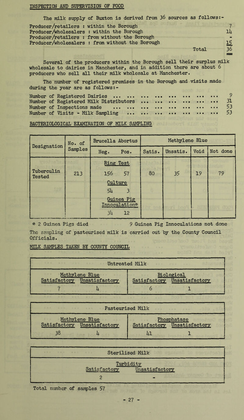 INSPECTION AND SUPERVISION OF FOOD The milk supply of Buxton is derived from 36 sources as follows; Producer/retailers ; within the Borough 7 Producer/wholesalers ; within the Borough 111 Producer/retailers j from without the Borough Producer/wholesalers 5 from without the Borough 1^ Total 36 Several of the producers within the Borough sell their surplus milk wholesale to dairies in Manchester, and in addition there are about 6 producers who sell all their milk wholesale at Manchester. The number of registered premises in the Borough and visits made during the year are as follows Number of Registered Dairies 9 Number of Registered Milk Distributors 31 Number of Inspections made ^3 Number of Visits - Milk Sampling 53 BACTERIOLOGICAL EXAMINATION OF MILK S.AMPLING Designation No. of Brucella Abortus Methylene Blue Samples Neg. Pos. Satis. Unsatis. Void Not done Tuberculin Tested 213 Ring Test 156 57 Culture 5ii 3 Guinea Pig Innoculation^^ 3h 12 80 35 19 19 2 Guinea Pigs died 9 Guinea Pig Innoculations not done The sampling of pasteurised milk is carried out by the County Council Officials. MILK SAMPLES TAKEN BY COUNTY COUNCIL Untreated Milk Methylene Blue Biological Satisfactory Unsatisfactory Satisfactory Unsatisfactory 7 k 6 1 Pasteurised Milk Methylene Blue Satisfactory Unsatisfactory 38 k Phosphatase Satisfactory Unsatisfactory hi 1 Sterilised Milk Turbidity Satisfactory Unsatisfactory 2 i Total nimiber of samples 57
