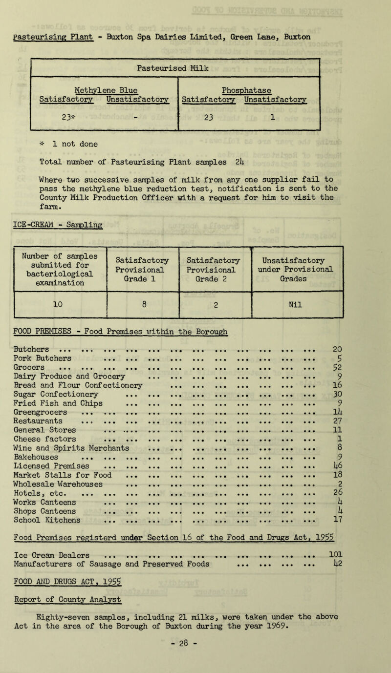 Pasteurising Plant - Buxton Spa Dairies Limited, Green Laae, Buxton Pasteurised Milk Methylene Blue Satisfactory Unsatisfactory Phosphatase Satisfactory Unsatisfactory 23- 23 1 * 1 not done Total number of Pasteurising Plant samples 2i| Where two successive samples of milk from any one supplier fail to pass the methylene blue reduction test, notification is sent to the County Milk Production Officer with a request for him to visit the farm. ICE-CREAM - Sampling Number of samples submitted for bacteriological examination Satisfactory Provisional Grade 1 1 Satisfactory Provisional Grade 2 Unsatisfactory under Provisional Grades 10 — 8 2 Nil FOOD PREMISES - Food Premises within the Borough Butchers ... 20 Pork Butchers 5 Grocers $2 Dairy Produce and Grocery 9 Bread and Flour Conf ectionery l6 Sugar Confectionery 30 Fried Fish and Chips 9 Greengrocers lii Restaurants 27 General Stores ... 11 Cheese factors 1 Wine and Spirits Merchants 8 Bakehouses 9 Licensed Premises i;6 Market Stalls for Food l8 Wholesale Warehouses 2 Hotels, etc 26 Works Canteens ^ Shops Canteens h School Kitchens 17 Food Premises registerd under Section l6 of the Food and Drugs Act, 1955 Ice Cream Dealers 101 Manufacturers of Sausage and Preserved Foods hr2 FOOD AMD DRUGS ACT. 19^^ Report of County Analyst Eighty-seven samples, including 21 milks, were taken under the above Act in the area of the Borough of Buxton during the year 1969.