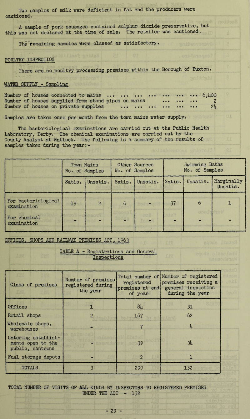 Two samples of milk were deficient in fat and the producers were cautioned. A sample of pork sausages contained sulphur dioxide preservativej but this was not declared at the time of sale. The retailer was cautioned, The^remaining samples were classed as satisfactory. POULTRY IMSPECTIOM There are no poultry processing premises within the Borough of Buxton. WATER SUPPLY - Sampling Number of houses connected to mains ... ... 6,i;00 Number of houses supplied from stand pipes on mains 2 Number of houses on private supplies 2k Samples are taken once per month from the town mains water supply. The bacteriological examinations are carried out at the Public Health Laboratory, Derby. The chemical examinations are carried out by the County Analyst at Matlock. The following is a summary of the results of sanples taken during the years- Town Mains No. of Samples Other Sources No. of Samples Swimming Baths No. of Samples Satis. Unsatis. Satis. Unsatis. Satis, Unsatis. Marginally Unsatis. For bacteriological examination 19 2 6 - 37 6 1 For chemical examination - - - - - - - OEFICES, SHOPS AND RAILWAY PREMISES ACT, 1963 TABLE A - Registrations and General Inspections Class of premises Number of premises registered during the year Total number of registered premises at end of year Number of registered premises receiving a general inspection during the year Offices 1 Qh 31 Retail shops 2 167 62 Wholesale shops, warehouses - 7 h Catering establish- ments open to the public, canteens - 39 3h Fuel storage depots - 2 1 TOTALS 3 299 132 TOTAL NUMBER OF VISITS OF ALL KINDS BY INSPECTORS TO REGISTERED PREMISES UNDER THE ACT - 132