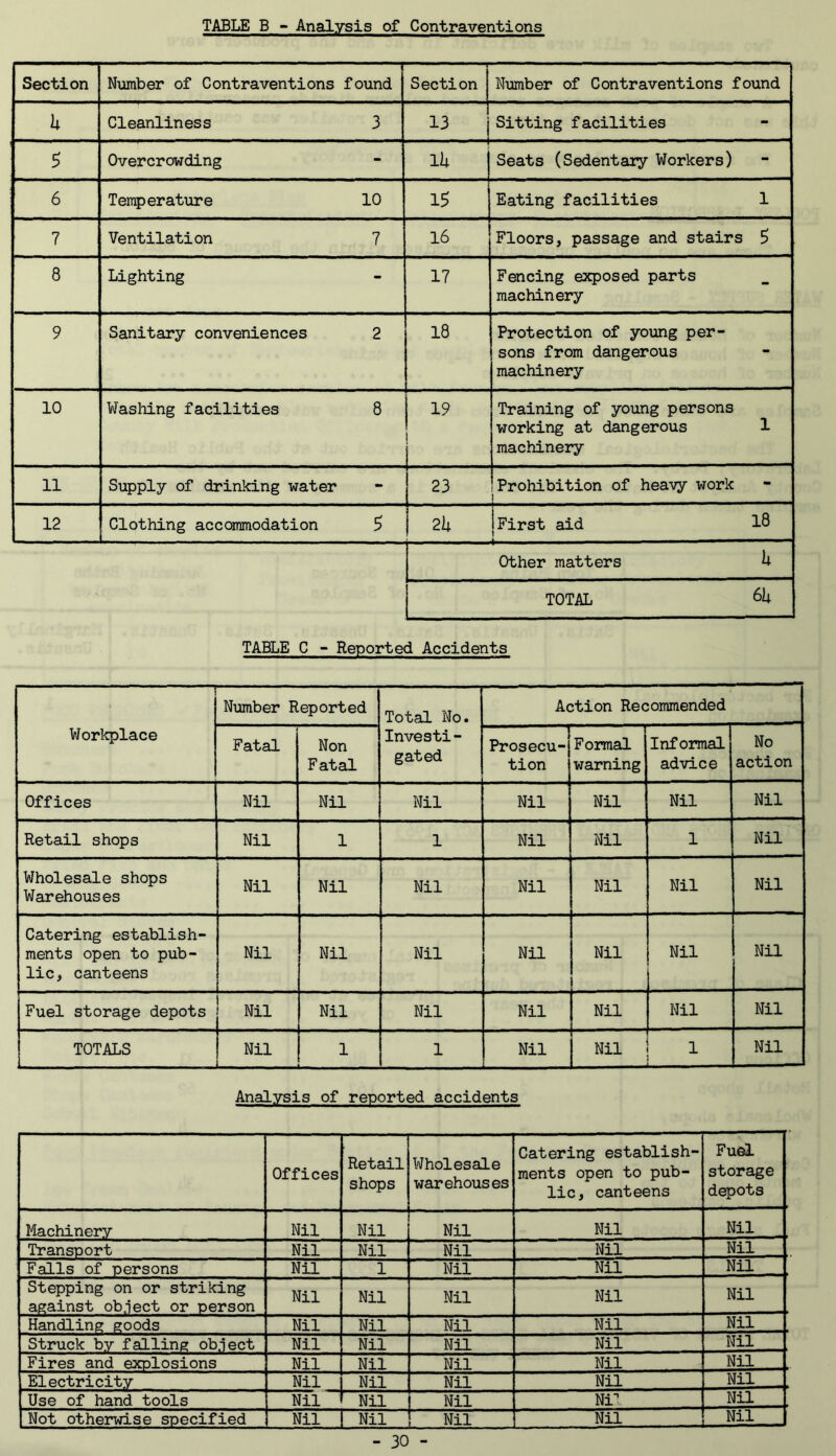 TABLE B - Analysis of Contraventions Section Number of Contraventions r found Section Number of Contraventions found k Cleanliness 3 « 1 Sitting facilities - 5 Overcrowding - lU 1 Seats (Sedentary Workers) - 6 Temperature 10 15 Eating facilities 1 7 Ventilation 7 16 Floors, passage and stairs 5 8 Lighting - 17 Fencing exposed parts machinery - 9 Sanitary conveniences 2 18 Protection of young per- sons from dangerous machinery - 10 Washing facilities 8 19 ! Training of young persons working at dangerous machinery 1 11 Supply of drinking water - 23 Prohibition of heavy work 1 - 12 Clothing accommodation 2h jFirst aid 18 Other matters k TOTAL eh TABLE C - Reported Accidents — Workplace Number Reported Total No. Investi- gated Action Recommended Fatal Non Fatal Prosecu-} tion Formal warning Informal advice No action Offices Nil Nil Nil Nil Nil Nil Nil Retail shops Nil 1 1 Nil Nil 1 Nil Wholesale shops Warehouses Nil Nil Nil Nil Nil Nil Nil Catering establish- ments open to pub- lic, canteens Nil Nil Nil Nil Nil Nil Nil Fuel storage depots Nil Nil Nil Nil Nil Nil Nil TOTALS Nil 1 1 Nil Nil 1 Nil Analysis of reported accidents Offices Retail shops Wholesale warehouses Catering establish- ments open to pub- lic, canteens Fuel storage depots Machinery Nil Nil Nil Nil Nil Transport Nil Nil Nil Nil Nil Falls of persons Nil 1 Nil Nil Nil Stepping on or striking against ob.iect or person Nil Nil Nil Nil Nil Handling goods Nil Nil Nil Nil I Nil Struck by falling ob.iect Nil Nil Nil Nil Nil Fires and explosions Nil Nil Nil Nil Nil Electricity Nil Nil Nil Nil Nil Use of hand tools Nil Nil Nil Nil Nil Not otherwise specified Nil Nil Nil Nil Nil