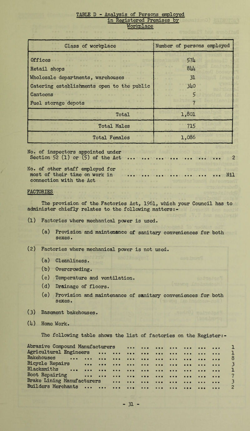 TABLE D - Analysis of Persons employed in Registered Premises by Worlcplace Class of workplace Number of persons employed Offices 57U Retail shops Wholesale departments, warehouses 31 Catering establishments open to the public 3k0 Canteens 5 Fuel storage depots 7 Total 1,801 Total Males 715 Total Females 1,086 No. of inspectors appointed under Section 52 (l) or (5) of the Act 2 No. of other staff err53loyed for most of their time on work in Nil connection with the Act FACTORIES The provision of the Factories Act, 1961, which your Council has to administer chiefly relates to the following matterss- (1) Factories where mechanical power is used. (a) Provision and maintenance of sanitary conveniences for both sexes. (2) Factories where mechanical power is not used. (a) Cleanlines s. (b) Over cr owding. (c) Tenperature and ventilation. (d) Drainage of floors. (e) Provision and maintenance of sanitary conveniences for both sexes. (3) Basement bakehouses. (It) Home Work. The following table shows the list of factories on the Registers- Abrasive Compound Manufacturers Agricultural Engineers ... Bakehouses Bicycle Repairs Blacksmiths ... Boot Repairing Brake Lining Manufacturers Builders Merchants rov>j-oHU)OoHi-'