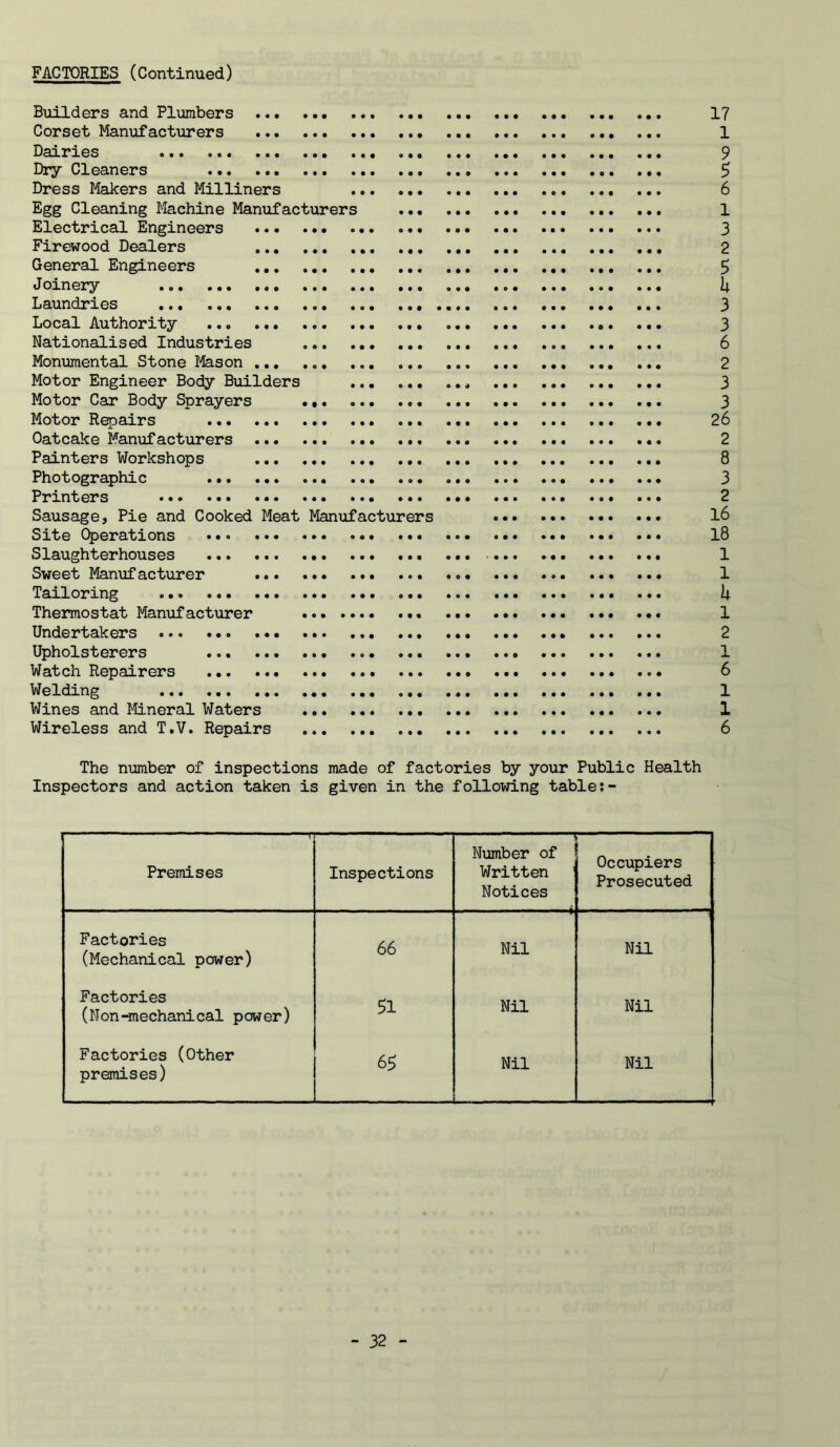Builders and Plimibers ... Corset Manufacturers Dairies Diy Cleaners ... Dress Makers and Milliners Egg Cleaning Machine Manufacturers ... Electrical Engineers Firewood Dealers General Engineers Joinery Laundries Local Authority Nationalised Industries Monumental Stone Ifeson Motor Engineer Boc^ Builders Motor Car Body Sprayers Motor Repairs ... Oatcake Manufacturers Painters Workshops Photographic Printers ... Sausage, Pie and Cooked Meat Manufacturers Site Operations Slaughterhouses Sweet Manufacturer Tailoring Thermostat Manufacturer Undertakers Upholsterers Watch Repairers Welding ... Wines and Mineral Waters Wireless and T.V. Repairs The number of inspections made of factories by your Public Health Inspectors and action taken is given in the following table Premises Inspections Number of Written Notices Occupiers Prosecuted Factories (Mechanical power) 66 Nil Nil Factories (Mon-mechanical power) 51 Nil Nil Factories (Other premises) 65 Nil Nil 17 1 5 6 1 3 2 5 h 3 3 6 2 3 3 26 2 8 3 2 16 18 1 1 h 1 2 1 6 1 1 6