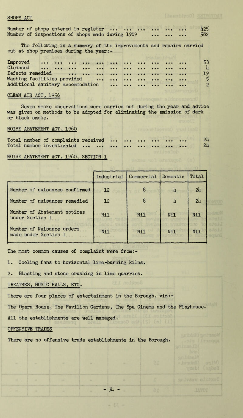SHOPS ACT U25 582 Number of shops entered in register Number of inspections of shops made during 1969 The following is a summary of the improvements and repairs carried out at shop premises during the years- Improved 53 Cleansed Defects remedied 19 Washing facilities provided ... 5 Additional sanitary accommodation 2 CLEAN AIR ACT, 1956 Seven smoke observations were carried out during the year and advice was given on methods to be adopted for eliminating the emission of dark or black smoke. NOISE ABATEMENT ACT. I960 Total number of complaints received 2I4. Total number investigated 2h NOISE ABATEMENT ACT, I960, SECTION 1 Industrial Commercial Domestic Total Number of nuisances confirmed 12 8 h 2h Number of nuisances remedied 12 8 h 2h Number of Abatement notices under Section 1 Nil Nil Nil Nil Number of Nuisance orders made under Section 1 Nil Nil Nil Nil The most common causes of coirplaint were from;- 1. Cooling fans to horizontal lime-burning kilns. 2. Blasting and stone crushing in lime quarries. THEATRES. MUSIC HALLS. ETC. There are four places of entertainment in the Borough, vizs- The Opera House, The Pavilion Gardens, The Spa Cinema and the Playhouse. All the establishments are well managed. OFFENSIVE TRADES There are no offensive trade establishments in the Borough.