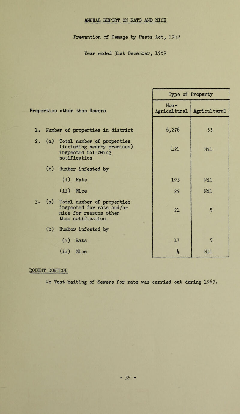 ANl'IUAL REPORT ON RATS AND MCE Prevention of Damage by Pests Act, 19^9 Year ended 31st December, 19^9 Type of Property Properties other than Sewers Non- Agricultural Agricultural 1. Number of properties in district 6,278 33 2. (a) Total number of properties (including nearby premises) inspected following notification li21 Nil (b) Number infested by (i) Rats 193 Nil (ii) Mice 29 Nil 3. (a) Total number of properties inspected for rats and/or mice for reasons other than notification 21 5 (b) Number infested by (i) Rats 17 5 (ii) Mice k Nil RODEHT CONTROL No Test-baiting of Sewers for rats was carried out during 1969.