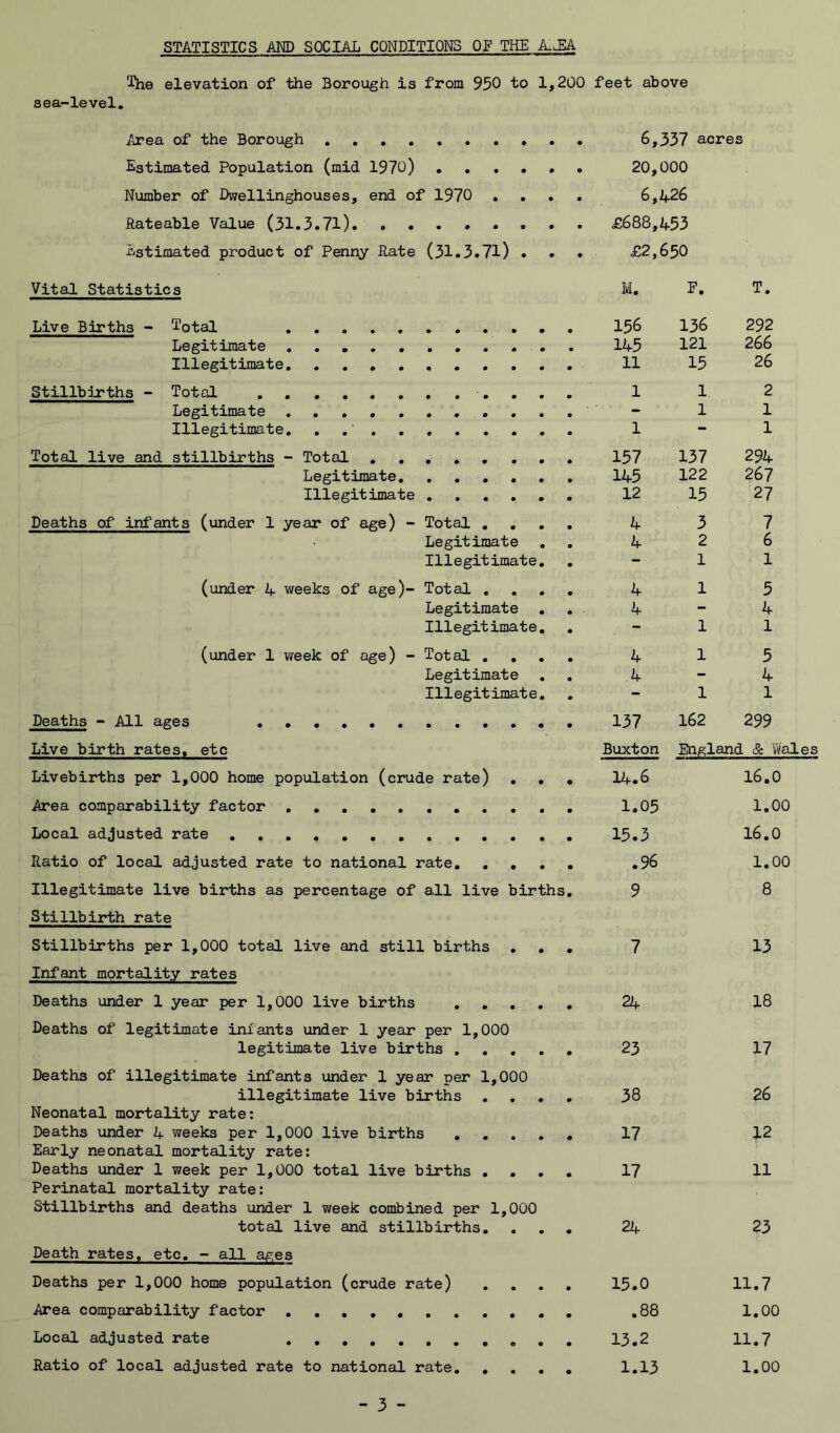 STATISTICS mP SOCIAL CONDITIONS OF THE A^JIA elevation of the Borough is from 950 to 1, 200 feet above sea-level. Area of the Borough 6, 337 acres Estimated Population (mid 1970) • 20, 000 Number of Dwellinghouses, end of 1970 • . . • 6, A26 Rateable Value (31.3.71) £688,A53 Estimated product of Penny Rate (31.3.71) . • £2,650 Vital Statistics M. F. T. Live Births - '-Total 156 136 292 Legitimate 1A5 121 266 Illegitimate 11 15 26 Stillbij?ths - Total 1 1 2 Legitimate - 1 1 Illegitimate. ......... 1 — 1 Total live and stillbirths - Total • 157 137 29A Legitimate. ..... 1A5 122 267 Illegitimate 12 15 27 Deaths of infants (under 1 year of age) - Total ... • A 3 7 Legitimate , • A 2 6 Illegitimate. • - 1 1 (under A weeks of age)- Total , • A 1 5 Legitimate • A - A Illegitimate. • - 1 1 (under 1 week of age) - Total . . , • A 1 5 Legitimate • A - A Illegitimate. ♦ - 1 1 Deaths - All ages 137 162 299 Live birth rates, etc Buxton England & Wales Livebirths per 1,000 home population (crude rate) . , • IA.6 16.0 Area comparability factor 1,05 1.00 Local adjusted rate 15.3 16.0 Ratio of local adjusted rate to national rate. ... • .96 1.00 Illegitimate live births as percentage of all live births. 9 8 Stillbirth rate Stillbirths per 1,000 total live and still births • 7 13 Infant mortality rates Deaths under 1 year per 1,000 live births .... • 2A 18 Deaths of legitimate ini ants under 1 year per 1,000 legitimate live births .... • 23 17 Deaths of illegitimate infants under 1 year per 1,000 illegitimate live births . . . * 38 26 Neonatal mortality rate: Deaths under A weeks per 1,000 live births .... • 17 12 Early neonatal mortality rate: Deaths under 1 week per 1,000 total live births . • 17 11 Perinatal mortality rate: Stillbirths and deaths under 1 week combined per 1,000 total live and stillbirths. • 2A 23 Death rates, etc. - all ages Deaths per 1,000 home population (crude rate) # 15.0 11.7 Area comparability factor . .88 1.00 Local adjusted rate 13.2 11.7 Ratio of local adjusted rate to national rate. ... • 1.13 1.00