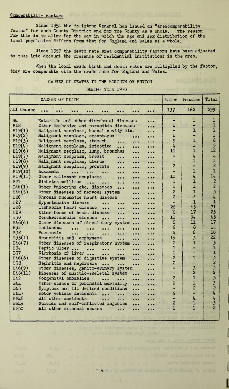 Comparability .b'actors Since 1954 the ^‘■efistrar General has issued an areacomparability factor” for each County District and for the County as a ?/hole. The reason for this is to alloij for the way in which the age and sex distribution of the local population differs from that for England and Wales as a whole. Since 1957 the death rate area comparability factors have been adjusted to take into account the presence of residential institutions in the area, When the local crude birth and death rates are multiplied by the factor, they are comparable with the crude rate for England and Wales, CAUSES OP DEATHS IN THE BOROUGH OP BUXTON DURING YEAR 1970 CAUSES OP DEATH : Males j Pemales Total All Causes ••• ••• ••• ••• ••• ••• • • • 0 0 0 137 162 299 B4 Enteritis and other diarrhoea! diseases 9 9 0 1 1 B18 Other infective and parasitic diseases 0 9 0 1 - 1 B19(l) Malignant neoplasm, buccal cavity etc. 9 0 9 - 1 1 B19(2) Malignant neoplasm, oesophagus 9 9 9 9 9 9 1 - 1 B19(3) Malignant neoplasm, stomach 9 9 9 9 9 0 5 1 1 6 B19(4) Malignant neoplasm, intestine ,,, 0 9 9 0 9 9 4 1 1 5 B19(6) Malignant neoplasm, lung, bronchus 0 0 0 9 0 0 11 1 12 B19(7) Malignant neoplasm, breast ,,, 0 9 0 0 9 0 - 4 4 B19(8) Malignant neoplasm, uterus ,,, 0 0 0 9 0 9 - 1 1 B19(9) Malignant neoplasm, prostate ,,, 0 0 0 0 9 9 2 - 2 B19(10) XjliJC3,0niX3. ••• ••• ••• 0 9 0 0 9 0 ~ 1 1 B19(ll) other malignant neoplasms ,,, 9 9 0 9 0 0 10 4 14 B21 Diabetes mellitus ,,, ,,, ,,, 0 0 9 1 1 2 B46(1) Other Endocrine etc, diseases ,,, 0 9 9 ... 1 1 2 3A6(5) Other diseases of nervous system 9 9 9 ... 2 1 3 B26 Chronic rheumatic heart disease 0 0 0 • • • 2 2 4 B27 H/pertensive disease 9 0 0 1 1 B28 Ischaemic heart disease 9 0 9 26 45 71 329 Other forms of heart disease ,,, 0 9 0 ... 6 17 23 330 Cerebrovascular disease 0 9 9 • • • 11 34 45 B46(6) Other diseases of circulatory system 9 0 0 • • • 6 11 17 B31 Xnif^lu.BnzS' ••• ••• ••• ••• 0 0 0 6 8 14 B32 Pneumonia 9 0 0 • • • 4 6 10 B33(l) Bronchitis and emphysema ,,, 0 9 0 • • • 19 3 22 B46(7) Other diseases of respiratory system 9 9 0 • • • 2 1 3 B34 PsptlC lilcSZ' ••• ••• 0 9 0 0 9 9 • • • 1 - 1 B37 Cirrhosis of liver 0 0 9 • • • 1 - 1 B46(8) Other diseases of digestive system 9 9 9 • • • 2 1 3 i .338 Nephritis and nephrosis 0 9 0 • • • 2 - 2 346(9) Other diseases, genito-urinary system • • • - 3 3 B46(ii) Diseases of musculo-skeletal system 9 0 0 • • • - 2 2 342 Congenital anomalies 9 9 0 • • • 2 1 3 B44 Other causes of perinatal mortality 0 9 0 • • • 2 1 3 B45 Symptoms and ill defined conditions 0 9 9 • • • j ^ 2 2 BE47 Motor vehicle accidents ,,, ,,, 0 0 9 9 9 0 4 - 4 BE48 All other accidents 0 9 9 0 9 9 4 4 BE49 Suicide and self-inflicted injuries 9 9 9 0 9 0 i 2 1 3 BE50 All other external causes ,,, 9 9 9 0 9 0 i 1 1 1 ! ) 2 i 1 i