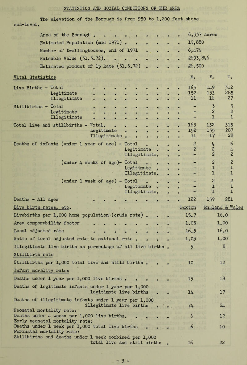 STATISTICS MD SOCIAL CONDITIONS OF THE AREA The elevation of the Borough is from 950 to 1,200 feet above sea-level. Area of the Borough 6,337 acres Estimated Population (mid 1971) 19,880 Number of Dwellinghouses, end of 1971 , . . . 6,474 Rateable Value (31.3.72), £693,846 Estimated product of Ip Rate (31.3,72) .... £6,500 Vital Statistics M. F. T. Live Births - Total . 163 149 312 Legitimate 133 285 Illegitimate ....... . 11 l6 27 Stillbirths - Total , 3 3 Legitimate 2 2 Illegitimate . . • , - 1 1 Total live and stillbirths - Total . 163 152 315 Legitimate , , , . • . 152 135 287 Illegitimate .... • . 11 17 28 Deaths of infants (under 1 year of age) - Total • . 2 4 6 Legitimate , • . 2 2 4 Illegitimate, • , - 2 2 (under 4 weeks of age)- Total , 2 2 Legitimate • , 1 1 Illegitimate, . . 1 1 (under 1 week of age) - Total • 2 2 Legitimate m . 1 1 Illegitimate, # , 1 1 Deaths - All ages . 122 159 281 Live birth rates, etc. Buxton England & Wales Livebirths per 1,000 home population'(crude rate) , • 15.7 16.0 Area comparability factor 1.05 1.00 Local adjusted rate 16.5 16.0 Ratio of local adjusted rate to national rate , , , • 1.03 1.00 Illegitimate live births as percentage of all live births • 9 8 Stillbirth rate Stillbirths per 1,000 total live and still births , • 10 12 Infant morality rates Deaths under 1 year per 1,000 live births .... • 19 18 Deaths of legitimate infants under 1 year per 1,000 legitimate live births • 14 17 Deaths of illegitimate infants under 1 year per 1,000 illegitimate live births • 74 24 Neonatal mortality rate: Deaths under 4 weeks per 1,000 live births, ... • 6 12 Early neonatal mortality rate: Deaths under 1 week per 1,000 total live births , , • 6 10 Perinatal mortality rate: Stillbirths and deaths under 1 week combined per 1,000 total live and still births • 16 22