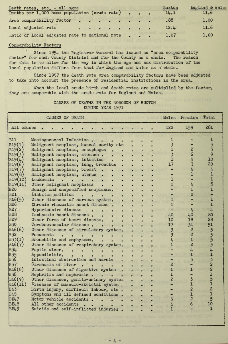 Death rates« etc, - all ages Deaths per 1,000 hone population (crude rate) Area comparability factor . , . . ' . Local adjusted rate Itatio of local adjusted rate to national rate Buxton Bigland & vifale # 14.1 11.6 .88 1.00 12.4 11.6 • 1.07 1.00 Comparability Factors Since 1954 the Registrar General has issued an area comparability factor for each'County District and for the County as a whole. The reason for this is to allow for the way in which the age and sex distribution of the local population differs from that for England and ¥ales as a whole. Since 1957 the death rate area comparability factors have been adjusted to take into account the presence of residential institutions in the area, Vi/lien the local crude birth and death rates are multiplied by the factor, they are comparable with the crude rate for England and Wales, CAUSES OF DEATHS IN THE BOROUGH OF BUXTON DURING YEAR 1971 CAUSES OF DEATH Males Female s Total All causes ......... 122 159 281 1 Bll Meningococcal Infection .... • ♦ • 1 1 B19(l) Malignant neoplasm, buccal cavity etc • • • 3 - 3 B19(2) Malignant neoplasm, oesophagus • • • 1 2 3 B19(3) Malignant neoplasm, stomach ... • • • 3 6 9 B19(4) Malignant neoplasm, intestine • • • 1 9 10 B19(6) Malignant neoplasm, lung, bronchus • • 0 17 3 20 319(7) Malignant neoplasm, breast ... • • 0 - 4 4 B19(8) Malignant neoplasm, uterus ... • • 0 - 1 1 B19(10) Leukaemia 1 - 1 B19(ll) Other malignant neoplasms • • 0 1 4 5 B20 Benign and unspecified neoplasms. • • 0 - 1 1 B21 Diabetes me Hit us - 2 - 346(5) Other diseases of nervous system. • • 1 - 1 B26 Chronic rheumatic heart disease . . • • 0 1 - 1 B27 Hypertensive disease .... • • 0 - 4 4 B28 Ischaemic heart disease .... • • 0 40 40 80 329 Other forms of heart disease. . . • • 0 10 18 28 B30 Cerebrovascular disease .... • • 0 17 34 51 346 (6) Other diseases of circulatory system. • • 0 3 2 5 332 Pneumonia . , • 3 2 5 B33(l) Bronchitis and emphysema, , , , • • • 4 1 5 346(7) Other diseases of respiratory system. # • • 1 2 3 334 Peptic ulcer - 4 4 B35 Appendicitis - 1 1 B36 Intestinal obstruction and hernia • • • - 3 3 B37 Cirrhosis of liver 2 - 2 B46(8) Other diseases of digestive system , • • • 1 1 2 IB 38 Nephritis and nephrosis . , , , • • • 1 - 1 B46(9) Other diseases, genito-urinary system • • • 2 3 5 346(11) Diseases of musculo-skeletal system . • 0 0 - 1 1 B43 Birth injury, difficult labour, etc , • 0 • - 2 2 345 Symptoms and ill defined conditions . • 0 0 - 1 1 BE47 Motor vehicle accidents .... • 0 0 3 2 5 BE48 All other accidents 4 6 10 BE49 Suicide and self-inflicted injuries , • 0 0 1 1 i i