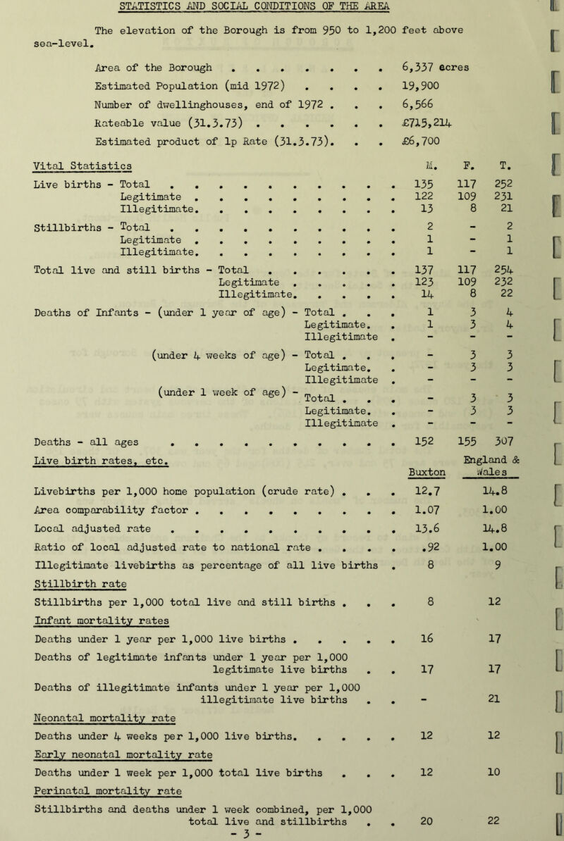 STATISTICS AND SOCIAL CONDITIONS OF THE illEA The elevation of the Borough is from 950 to 1,200 feet above sea-level. Area of the Borough .... Estimated Population (mid 1972) Number of dwellinghouses, end of 1972 Kateable value (31.3.73) . • Estimated product of Ip Rate (31.3.73) 6,337 acres 19,900 6,566 £715,214 £6,700 Vital Statistics M. F. T. Live births - Total • 135 117 252 G •••••••• 122 109 231 Illegitxmate. ....... • 13 8 21 • 2 2 0 •••••••• • 1 1 Illegitimate • 1 1 Total live and still births - Total • 137 117 254 Legitimate .... • 123 109 232 Illegitimate, ... • 14 8 22 Deaths of Infants - (under 1 year of age) - Total , • 1 3 4 Legitimate, • 1 3 4 Illegitimate • - - — (under 4 weeks of age) - Total , , • - 3 3 Legitimate, • - 3 3 Illegitimate • - - - (under 1 week of age) - • 3 3 Legitimate. • - 3 3 Illegitimate • - - - Deaths - all ages Live birth rates, etc. 152 Buxton 155 307 England & 'j/ale s Livebirths per 1,000 home population (crude rate) , • 12.7 14.8 Area comparability factor 1.00 Local adjusted rate 14.8 Ratio of local adjusted rate to national rate , , • .92 1.00 Illegitimate livebirths as percentage of all live births Stillbirth rate • 8 9 Stillbirths per 1,000 total live and still births , . Infant mortality rates • 8 12 V Deaths under 1 year per 1,000 live births , , , . Deaths of legitimate infants under 1 year per 1,000 • 16 17 legitimate live births , Deaths of illegitimate infants under 1 year per 1,000 • 17 17 illegitimate live births Neonatal mortality rate • 21 Deaths under 4 weeks per 1,000 live births. Early neonatal mortality rate • 12 12 Deaths under 1 week per 1,000 total live births , Perinatal mortality rate Stillbirths and deaths under 1 week combined, per 1,000 • 12 10 total live and stillbirths . • 20 22