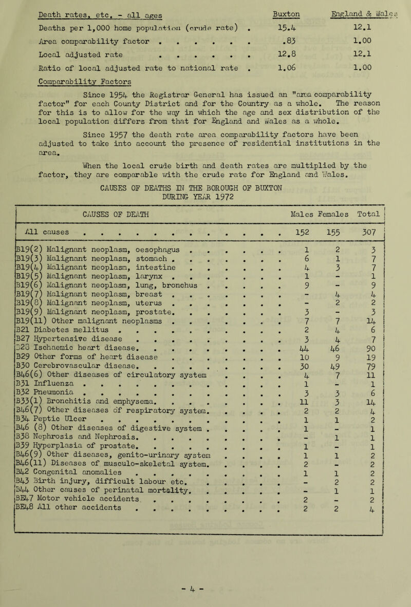 Death rates, etc, - all ages Buxton England & Wale Deaths per 1,000 home populotion (crude rate) • 15.4 12.1 Area comparability factor • .83 1.00 Local adjusted rate • 12.8 12.1 Ratio of local adjusted rate to national rate • 1.06 1.00 Comparability Factors Since 1954 the Registrar General has issued an area comparability factor for each County District and for the Country as a vjhole. The reason for this is to allow for the way in v/hich the age and sex distribution of the local population differs from that for England and wales as a whole. Since 1957 the death rate area comparability factors have been adjusted to take into account the pi'esence of residential institutions in the area. Yi/hen the local crude birth and death rates are multiplied by the factor, they are comparable with the crude rate for England and Wales. CAUSES OF DEATHS IN THE BOROUGH OF BUXTON DURING YEAR 1972 CiHJSES OF DEATH Males Female s Total 1 j All causes . 0 152 155 307 B19(2) Malignant neoplasm, oesophagus • • 0 0 0 0 1 2 3 B19(3) Malignant neoplasm, stomach , • e • 0 0 0 6 1 7 B19(4) Malignant neoplasm, intestine • • 0 0 0 0 4 3 7 B19(5) Malignant neoplasm, larynx . • • 0 0 0 0 1 - 1 B19(6) Malignant neoplasm, lung, bronchus 0 9 0 0 9 - B19(7) Malignant neoplasm, breast , • 0 0 0 0 0 - 4 319(8) Malignant neoplasm, uterus • • 0 0 0 0 - 2 2 1 B19(9) Malignant neoplasm, prostate. • # 0 0 0 0 3 - 3 1 B19(ll) Other malignant neoplasms 0 • 0 0 0 0 7 7 14 B21 Diabetes mellitus .... 2 4 6 i B27 Hypertensive disease ... • • 9 0 0 0 3 4 7 i 320 Ischaemic heart disease. • • 0 0 0 0 44 46 90 B29 Other forms of heart disease • • 0 0 0 0 10 9 19 I B30 Cerebrovascular disease. m • 0 0 0 0 30 49 79 1 B46(6) Other diseases of circulatory system 0 0 0 0 4 7 11 I B31 Influenza 0 1 1 1 D32 Pneumonia 3 3 6 ! B33(1) Bronchitis and emphysema. 0 0 0 0 11 3 14 346(7) Other diseases o'f respiratory system. 0 0 0 0 2 2 B34 Peptic Ulcer 1 1 2 1 B46 (8) Other diseases of digestive system . 0 0 0 0 1 1 338 Nephrosis and Nephrosis. • 9 0 0 0 0 — 1 1 339 Hyperplasia of prostate. • • 0 0 0 1 1 346(9) Other diseases, genito-urinary system 0 0 0 0 1 1 2 346(11) Diseases of musculo-skeletal system. 0 0 2 2 i 342 Congenital anomalies ... • • 0 0 0 1 1 2 1 B43 Birth injury, difficult labour etc. 0 0 2 2 1 B44 Other causes of perinatal mortality. . 0 0 0 0 1 1 1 BE47 Motor vehicle accidents. 2 ... 2 ! BE48 All other accidents . . » 0 0 0 0 0 2 2 ! 1