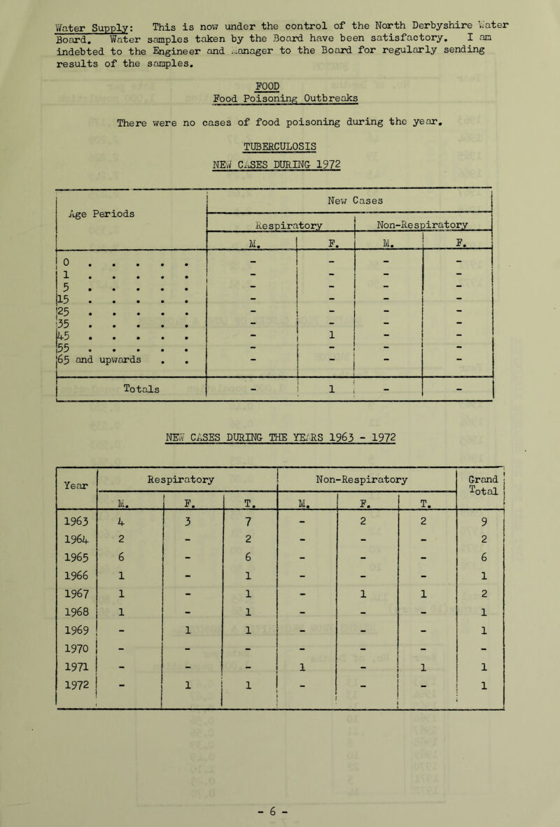 li/ater Supply: This is now under the control of the North Derbyshire water Board. Water samples taken by the Board have been satisfactory, I am indebted to the Engineer and i.ianager to the Board for regularly sending results of the samples. Outbreaks There were no cases of food poisoning during the year. TUBERCULOSIS NEW CiaSES DURING 1972 Periods New Cases Age Respiratory Non-Re spiratory M. P. M. E. 0 , , , , , 1 1 • • • • • 1 5 • • • • • jl3 • , • • • |25 35 p5 (55 • • • • • 65 and upwards , , 1 _ Totals - 1 - - NE'W CASES DURING THE YE/RS 1963 - 1972 Year Respiratory Non-Respiratory Grand j Total I ) M. ) F. T. M. F. T. 1963 4 3 7 - 2 2 i 9 1964 2 - 2 - - - 2 1965 6 - 6 - - - 6 1966 1 - 1 - - 1 1967 1 - 1 - 1 1 2 1968 1 - 1 - - - 1 1969 - 1 1 - - - 1 1970 - - - - - - 1971 1 1 1 1972 : 1 i i 1 1 — 1