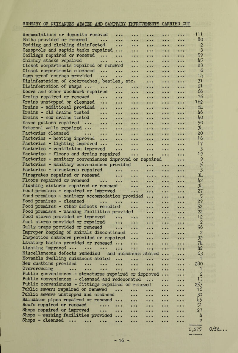 Accumulations or deposits removed o • o 0 9 9 111 Baths provided or renewed ... ... • • • 9 0 0 80 Bedding and clothing disinf ected ... 9 9 9 O 0 0 2 Cesspools and septic tanks repaired ... 0 0 9 . . . 3 Ceilings repaired or renewed ... . . . 59 Chimney stacks repaired 9 0 • 0 0 9 U5 Closet conpartments repaired or renei'ired 9 9 9 . . . 23 Closet compartments cleansed ... ... 0 9 9 0 9 0 6 Damp proof courses provided . . . 9 9 0 11; Disinfestation of cockroaches, beetles, etc. 9 9 9 9 0 0 0 9 0 31 Disinfestation of wasps ... ... ... 9 9 0 9 0 0 0 9 0 21 Doors and other woodwork repaired ... 9 O '9 66 Drains repaired or renewed ... . . . 76 Drains unstopped or cleansed ... 9 9 0 162 Drains - additional provided . . . 9 9 0 61; Drains - old drains tested ... ... 9 9 • 0 0 9 0 9 0 1;6 Drains ~ new drains tested 9 9 9 9 0 0 9 0 0 . O 0 1;0 Eaves gutters repaired 9 9 0 9 0 0 50 External walls repaired 9 9 9 9 0 0 31; Factories cleansed ... ... ... 9 9 9 0 9 0 20 Factories - heating improved 9 9 9 0 0 9 0 9 0 16 Factories - lighting improved 9 0 9 O e 9 0 9 0 ir Factories - ventilation iirproved 0 9 0 0 9 0 3 Factories - floors and drains repaired 9 0 9 0 9 9 19 Factories - sanitary conveniences improved or repaired 9 Factories - sanitary conveniences provided 9 9 0 5 Factories - structures repaired ... 9 0 9 0 9 0 3 Firegrates repaired or renewed 9 9 9 9 0 0 9 31; Floors repaired or renewed 0 9 0 9 0 9 1;2 Flushing cisterns repaired or renewed . . . 9 9 9 9 0 0 31; Food premises - repaired or iiproved 9 9 9 9 0 9 9 9 0 27 Food premises - sanitary accommodation provided 0 0 9 5 Food premises - cleansed 9 9 9 9 9 9 29 Food premises - other defects remedied 9 0# 0 9 0 0 o o 52 Food premises - washing facilities provided 0 0 9 22 Food stores provided or iitproved ... 0 0 9 0 0 9 9 9 0 12 Fuel stores provided or repaired 9 9 9 9 9 0 9 0 0 2 Gully traps provided or renewed 9 9 9 0 0 9 56 Improper keeping of animals discontinued 0 9 9 0 0 9 2 Inspection chambers provided or repaired 9 9 9 0 0 9 9 9 0 32 Lavatory basins provided or renewed ... 9 0 9 0 9 0 9 0 0 71; Lighting iirproved 9 9 9 9 0 9 1;2 Miscellaneous defects remedied and nuisances abated 0 9 0 63 Moveable dwelling nuisances abated 0 9 9 0 9 0 1 New dustbins provided 9 9 9 0 0 9 280 Overcrowding 9 0 0 0 0 9 1 Public conveniences - structures repaired or inproved 2 Public conveniences - cleansed and redecorated 9 0 9 13 Public conveniences - fittings repaired or renewed 9 0 9 o o e 253 Public sewers repaired or renewed 9 9 9 0 0 9 16 Public sewers unstopped and cleansed 0 9 9 9 0 9 30 Rainwater pipes repaired or renewed ... 9 0 9 9 0 9 1^5 Roofs repaired or renewed .... ... 0 9 9 9 0 0 51 Shops repaired or improved 9 9 9 9 9 0 27 Shops “ washing facilities provided ... 9 9 9 9 0 0 1; Shops - cleansed ... 0 9 0 o a 9 2 2,275 C/fd.