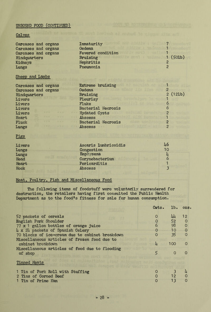 UNSOUND FOOD (COmNUED) Calves Carcases and organs Carcases and organs Carcases and organs Hindquarters Kidneys Lungs Sheep and Lambs Carcases and organs Carcases and organs Hindquarters Livers Livers Livers Livers Heart Pluck Lungs Pigs Livers Lungs Lungs Head Heart Hock Immaturity Oedema Fevered condition Bruising Nephritis Pneumonia Extreme bruising Oedema Bruising Pleurisy Fluke Bacterial Necrosis Hydated Cysts Abscess Bacterial Necrosis Abscess Ascaris lumbricoidis Congestion Emphysema Corynebacterium Pericarditis Abscess 7 1 1 1 (501b) 2 2 1 2 2 (121b) 1 6 6 2 1 2 2 I|.6 10 h 6 1 3 Meat, Poultry, Fish and Miscellaneous Food The following items of foodstuff were voluntarily surrendered for destruction^ the retailers having first consulted the Public Health Department as to the food*s fitness for sale for human consumption. ^2 packets of cereals English Pork Shoulder 77 X 1 gallon bottles of orange juice U X 2U packets of Spanish Celery 70 blocks of ice-cream due to cabinet breakdown Miscellaneous articles of frozen food due to cabinet breakdown Miscellaneous articles of food due to flooding of shop Tinned Meats 1 Tin of Pork Roll with Stuffing 2 Tins of Corned Beef 1 Tin of Prime Ham Cwts. lb. ozs. 0 Uii 12 0 52 0 6 98 0 0 10 0 0 35 0 U 100 0 5 0 0 0 3 k 0 12 0 0 13 0